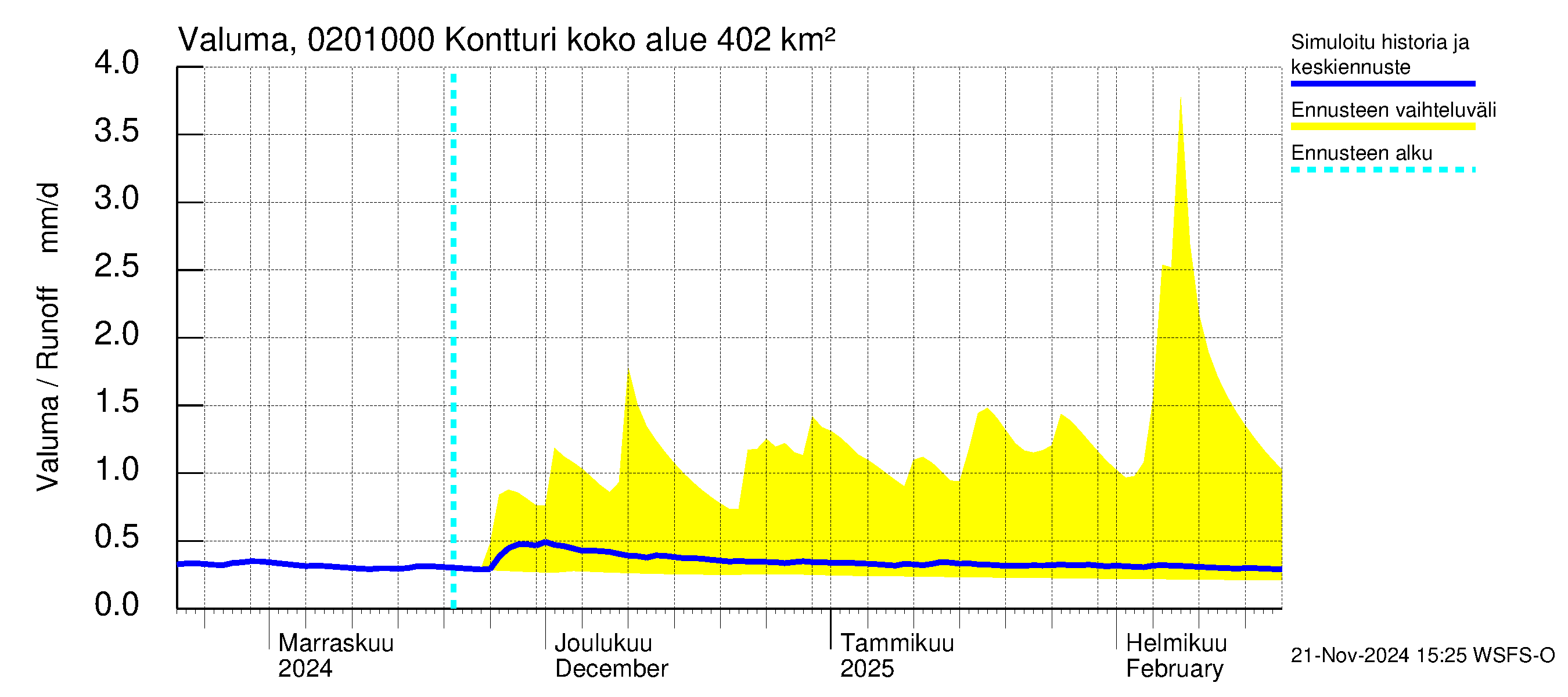 Tohmajoen vesistöalue - Kontturi: Valuma