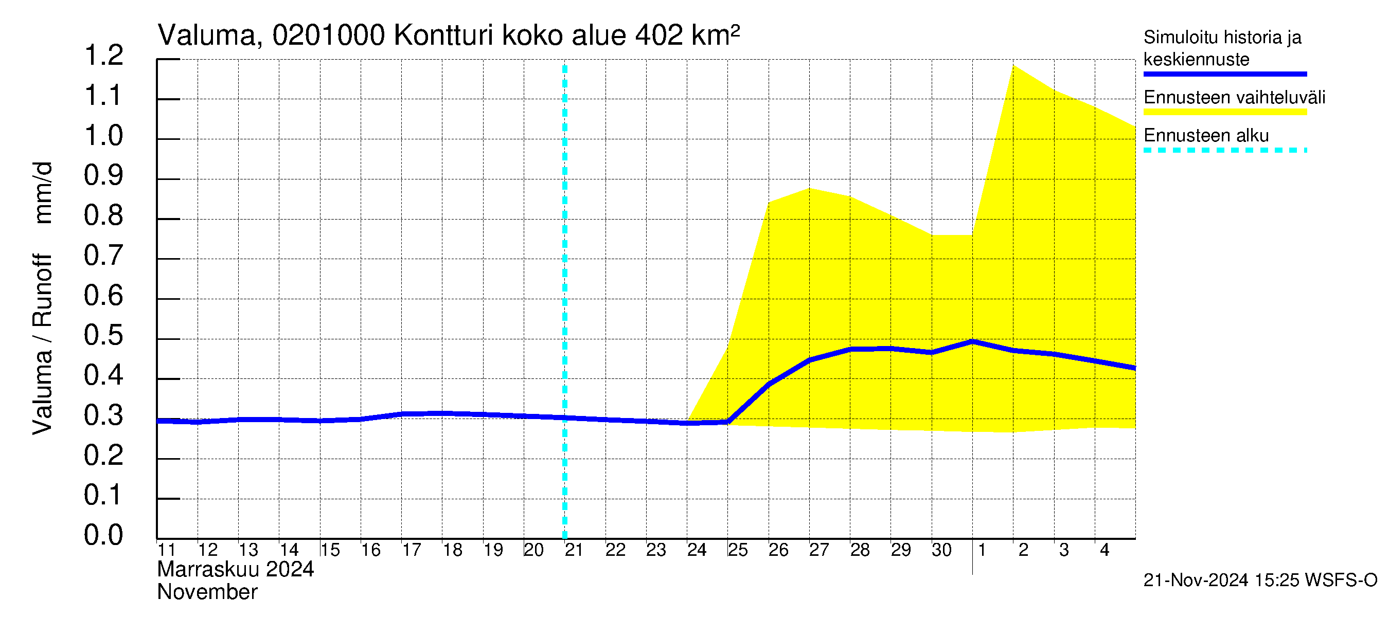 Tohmajoen vesistöalue - Kontturi: Valuma