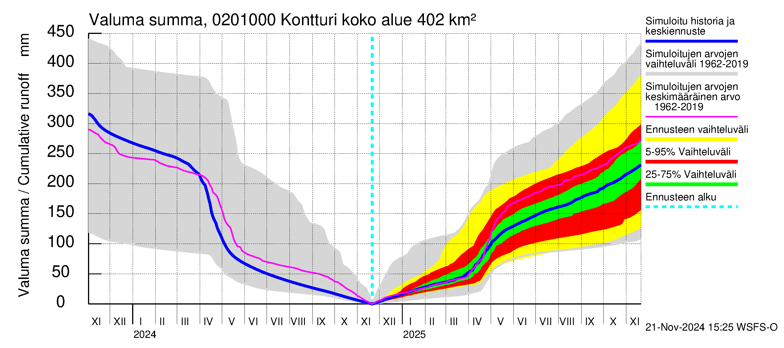 Tohmajoen vesistöalue - Kontturi: Valuma - summa