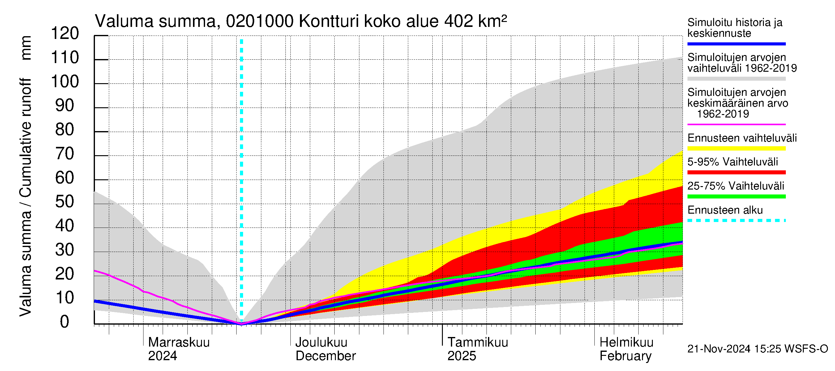 Tohmajoen vesistöalue - Kontturi: Valuma - summa