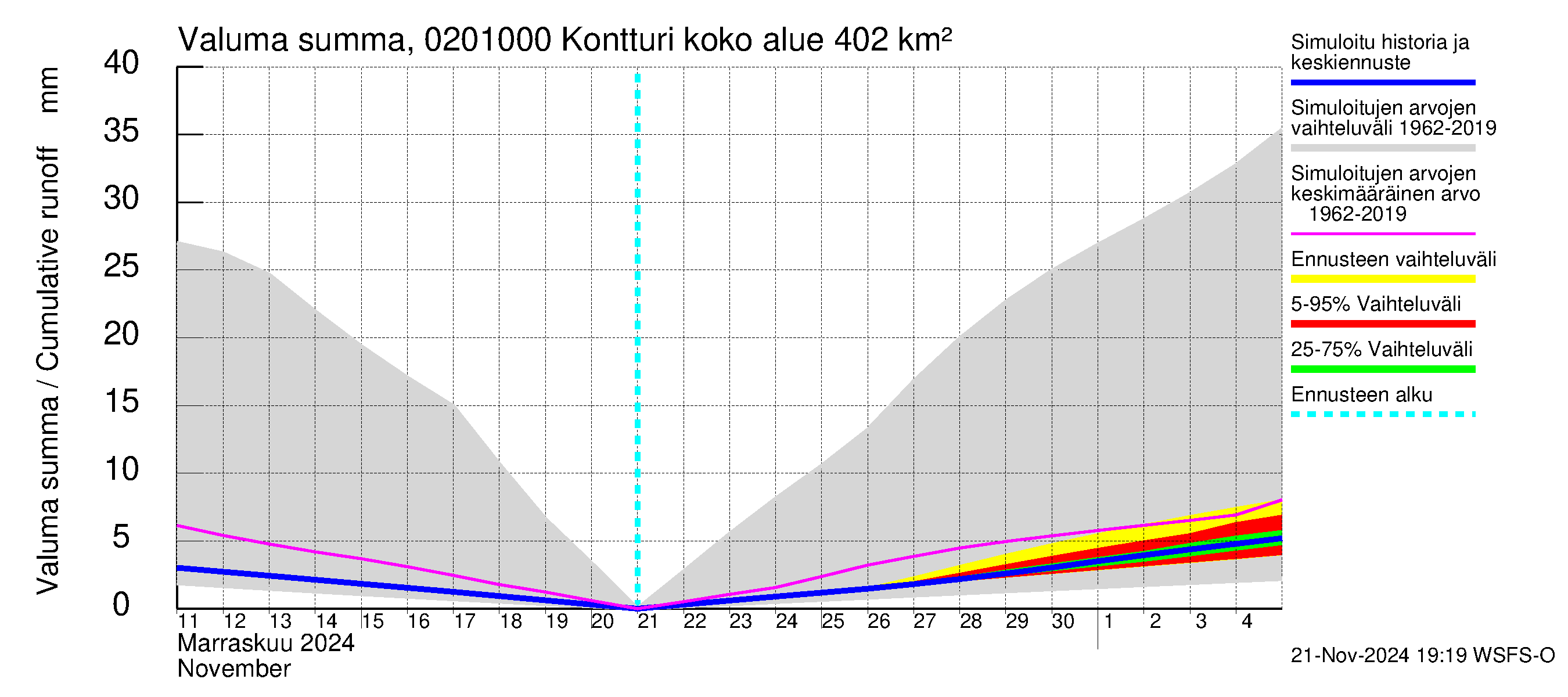 Tohmajoen vesistöalue - Kontturi: Valuma - summa