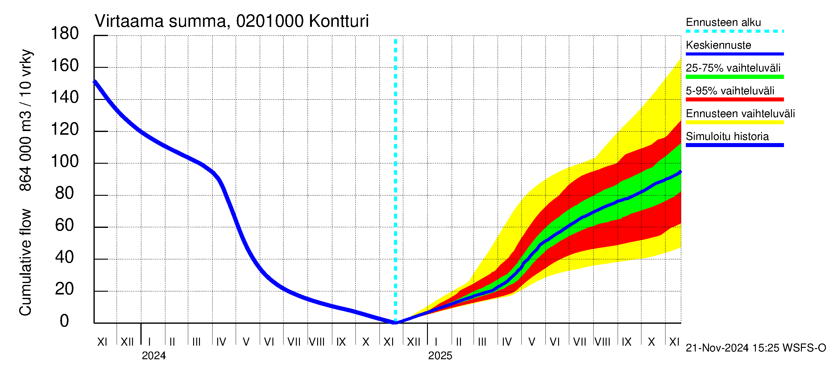 Tohmajoen vesistöalue - Kontturi: Virtaama / juoksutus - summa