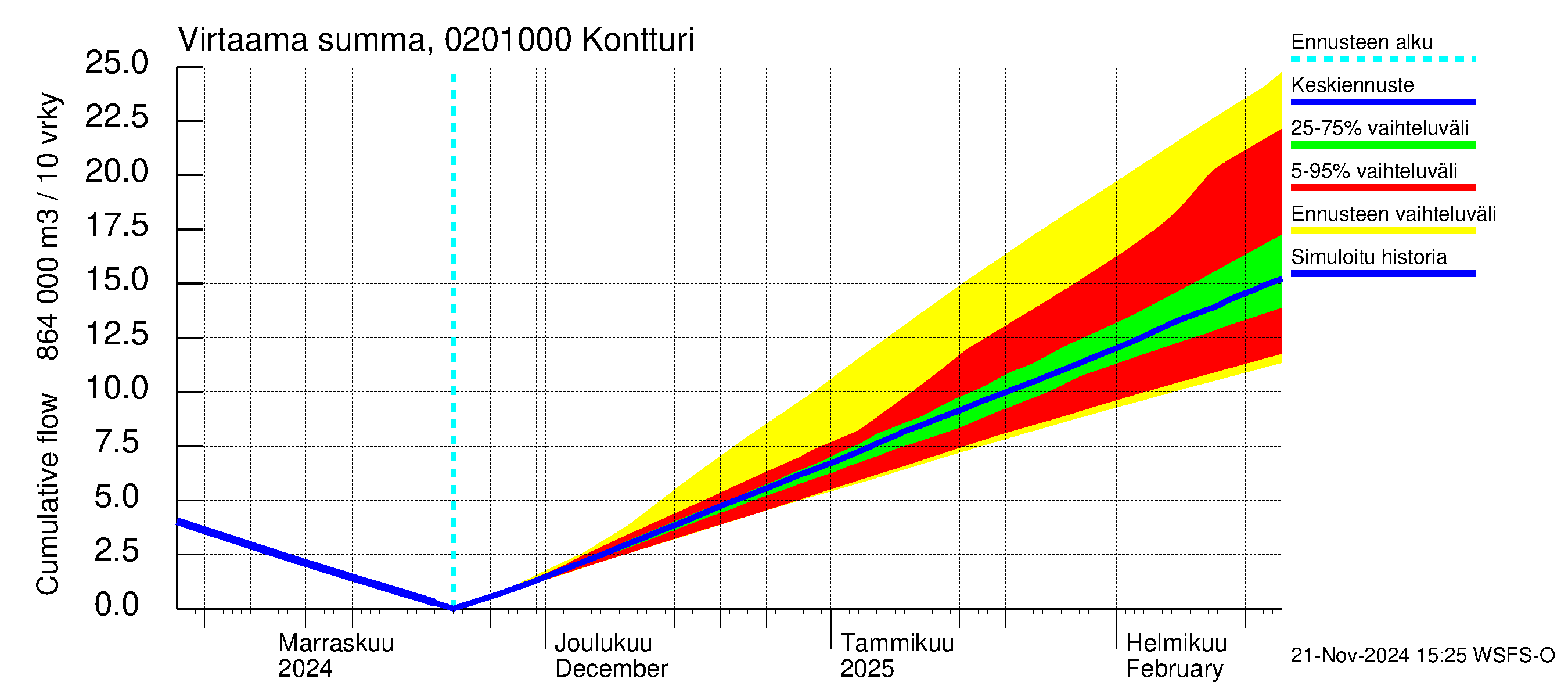 Tohmajoen vesistöalue - Kontturi: Virtaama / juoksutus - summa