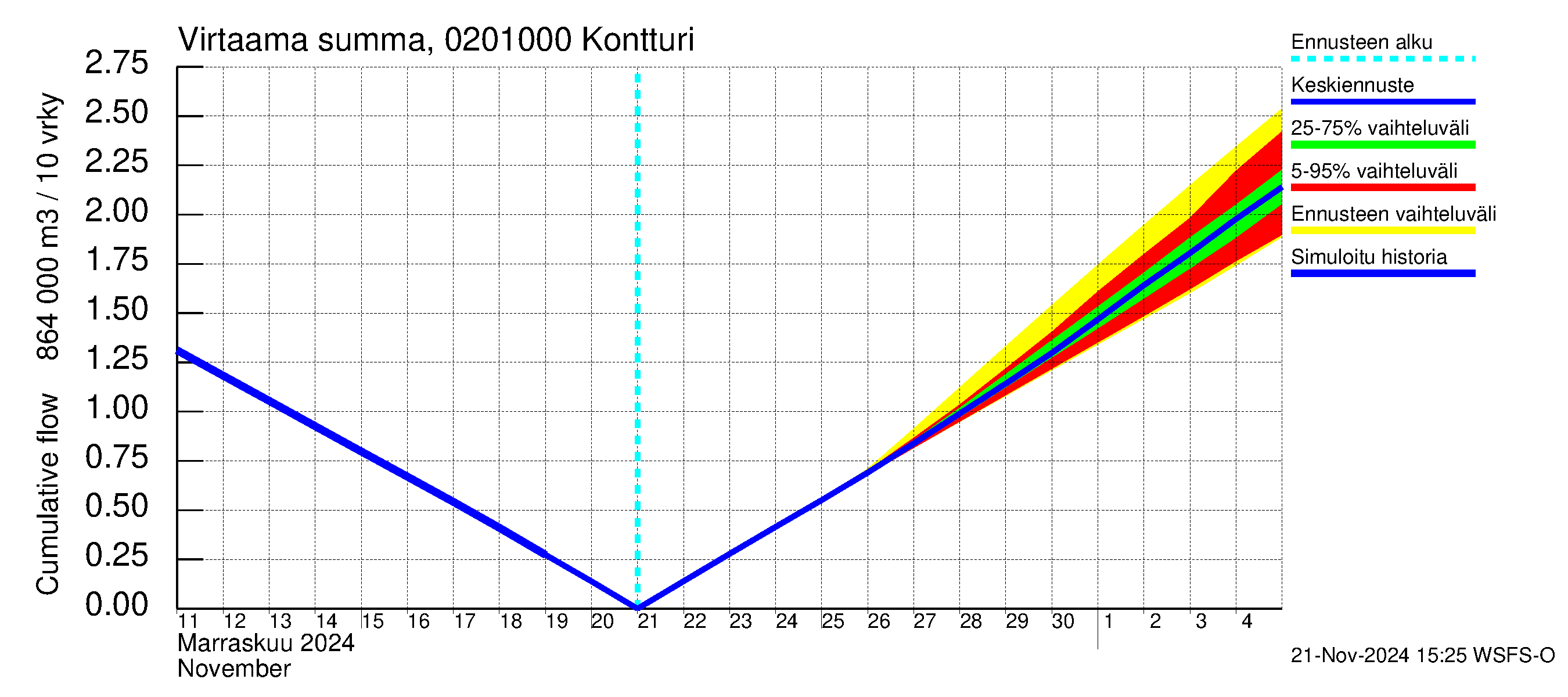 Tohmajoen vesistöalue - Kontturi: Virtaama / juoksutus - summa