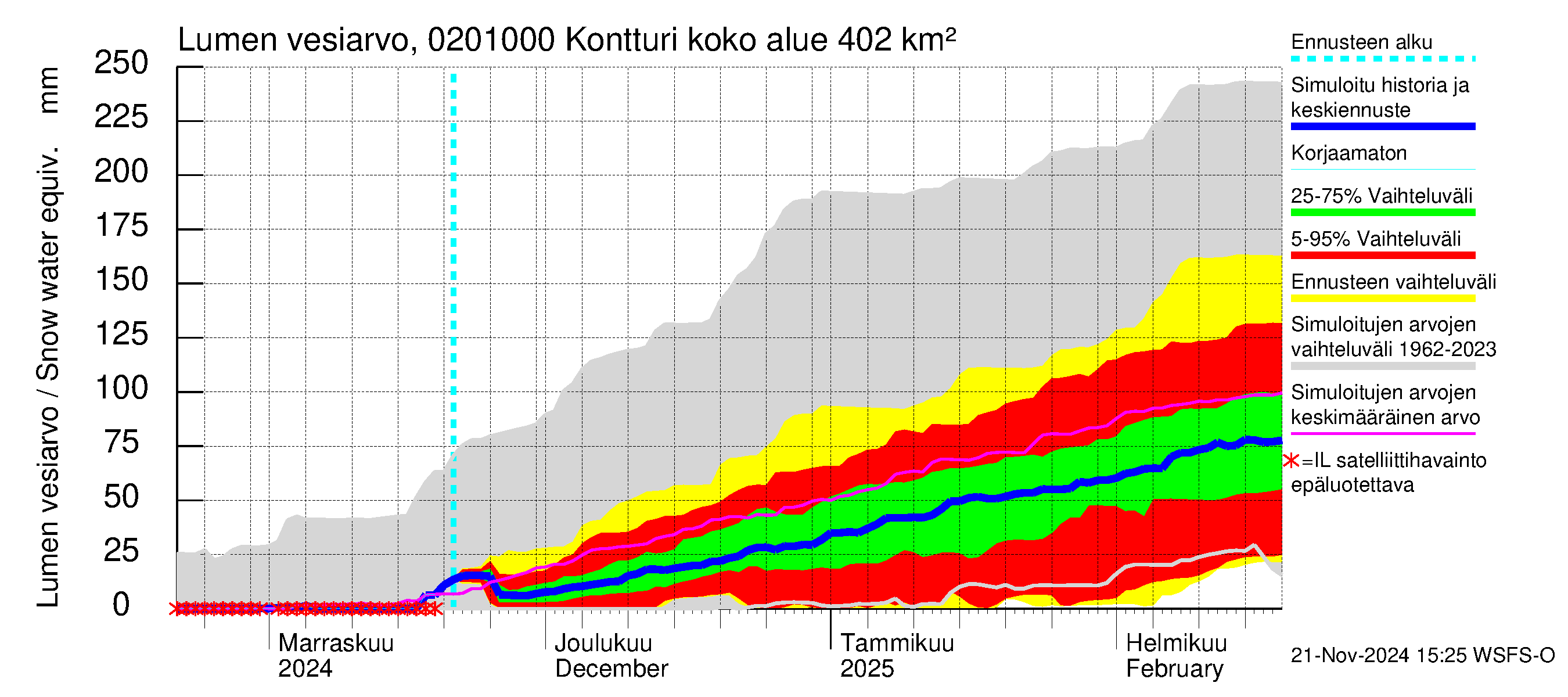 Tohmajoen vesistöalue - Kontturi: Lumen vesiarvo