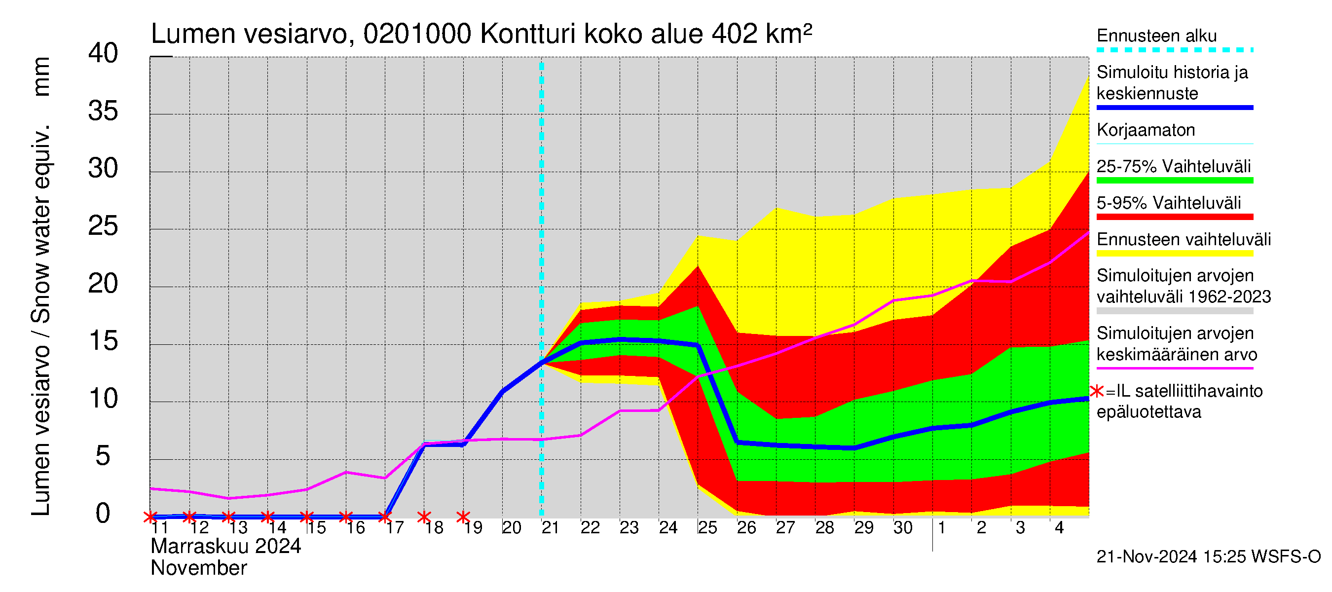 Tohmajoen vesistöalue - Kontturi: Lumen vesiarvo