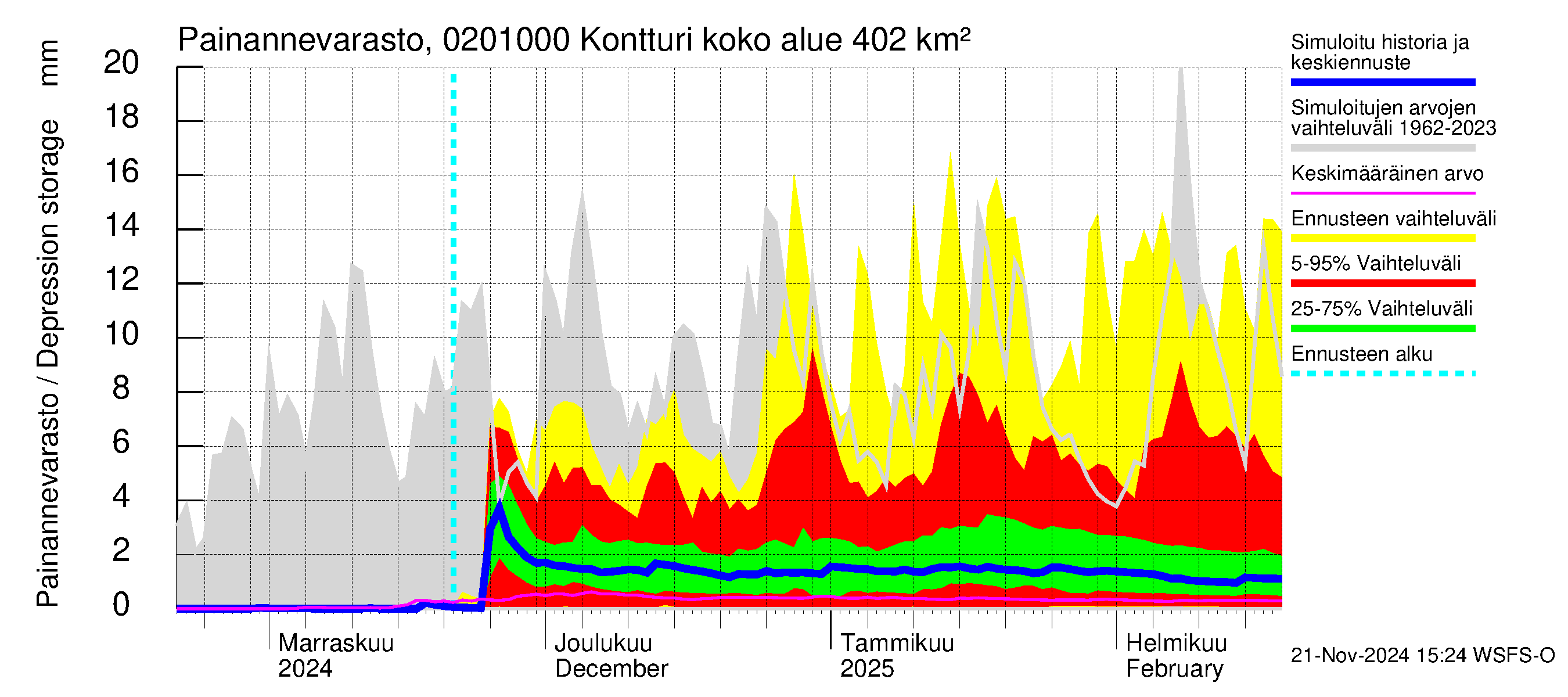 Tohmajoen vesistöalue - Kontturi: Painannevarasto