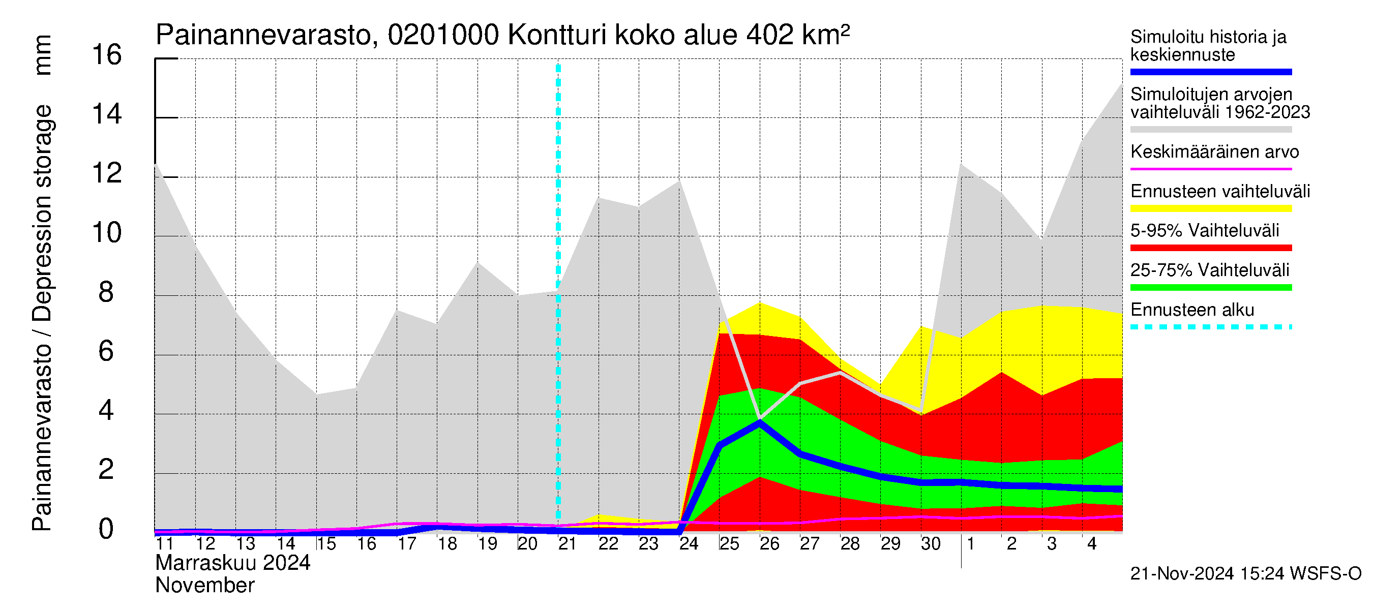 Tohmajoen vesistöalue - Kontturi: Painannevarasto