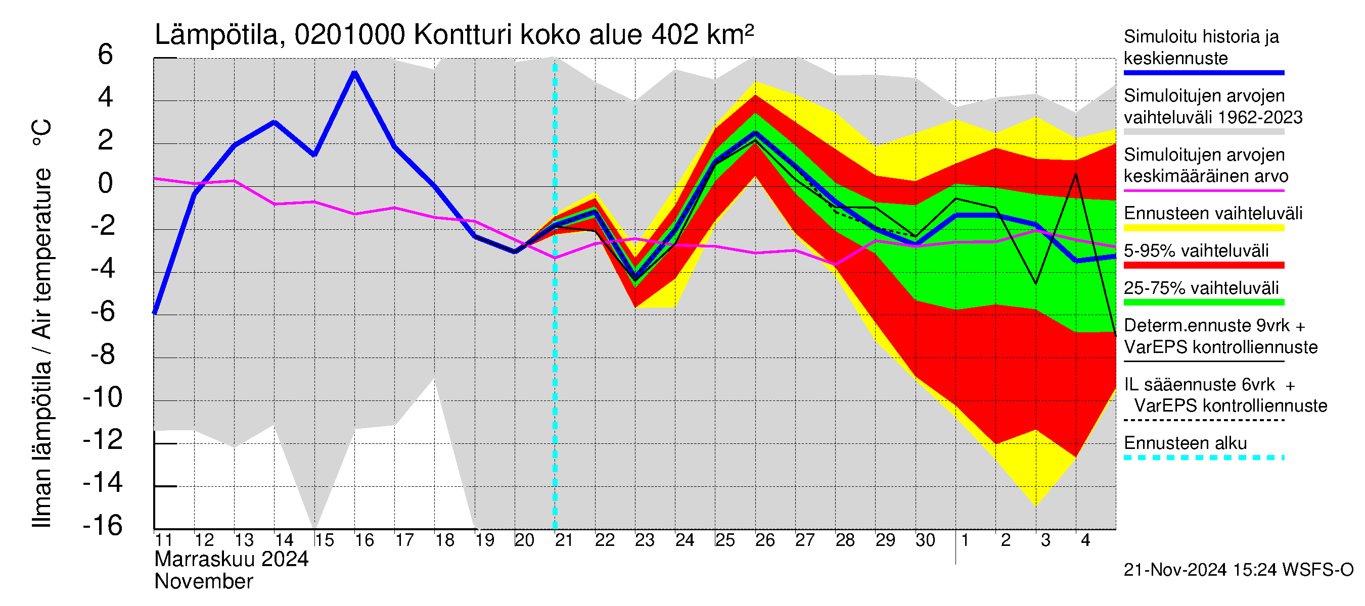 Tohmajoen vesistöalue - Kontturi: Ilman lämpötila