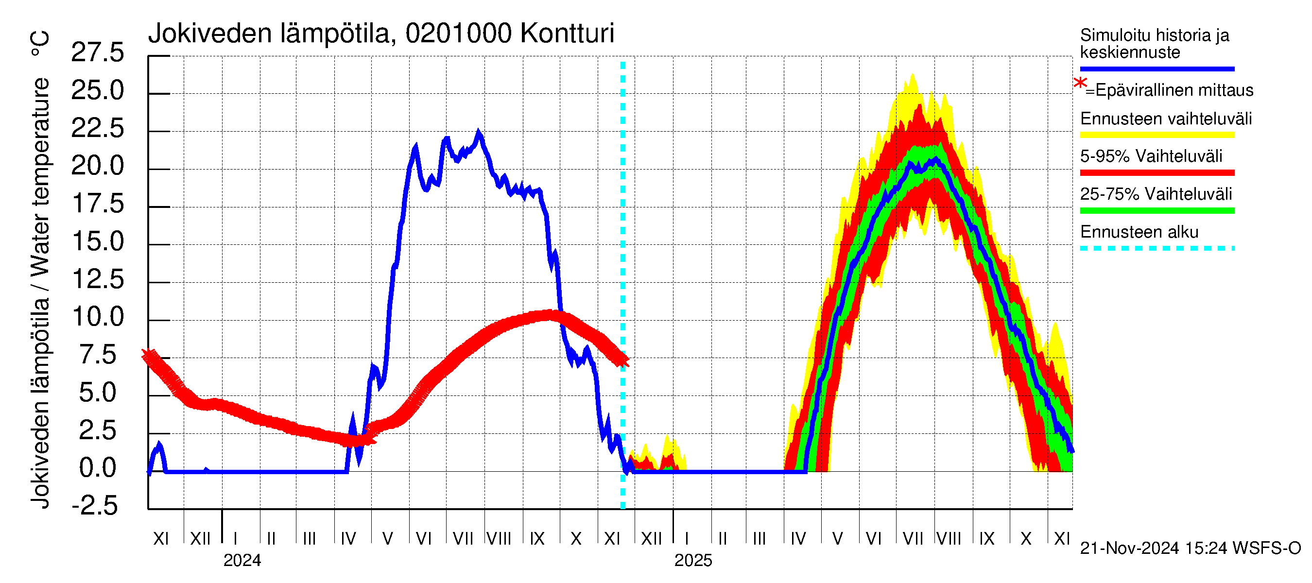 Tohmajoen vesistöalue - Kontturi: Jokiveden lämpötila