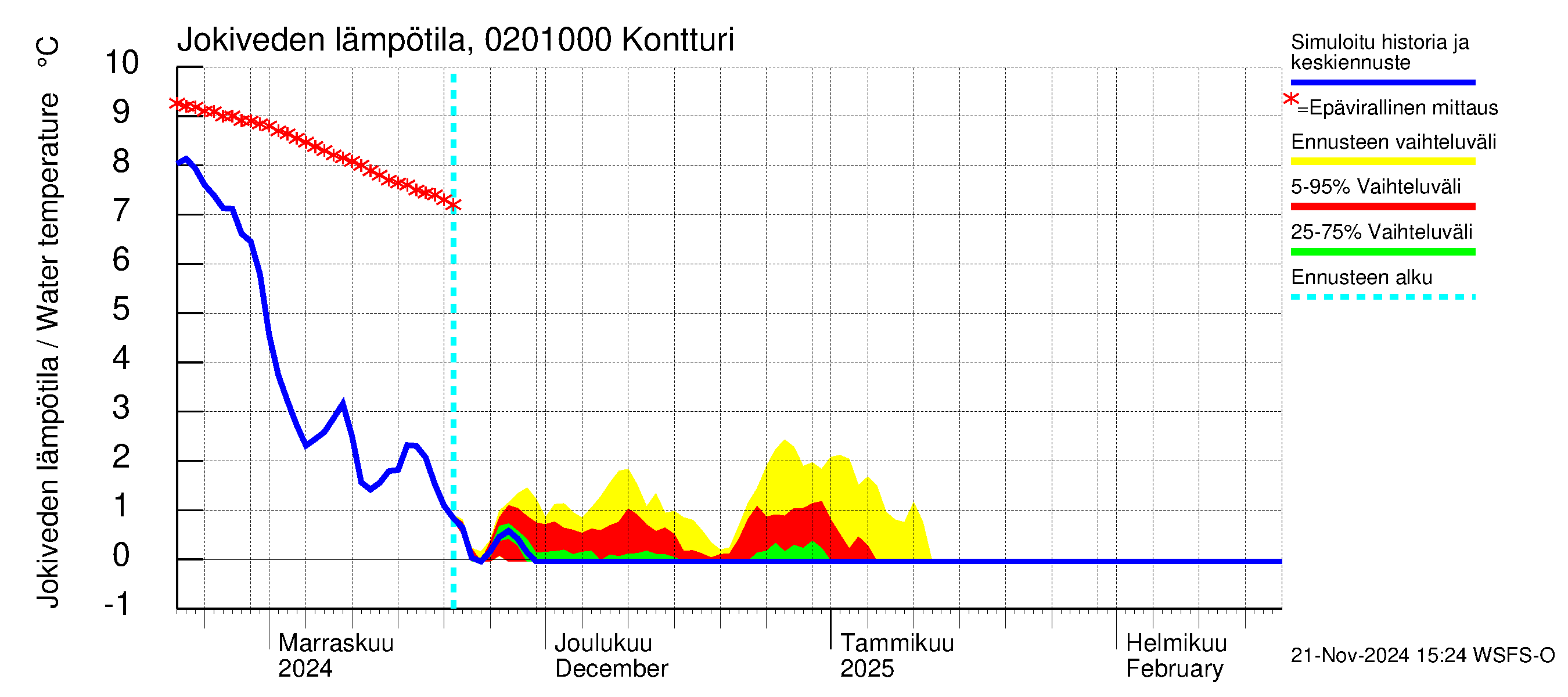 Tohmajoen vesistöalue - Kontturi: Jokiveden lämpötila