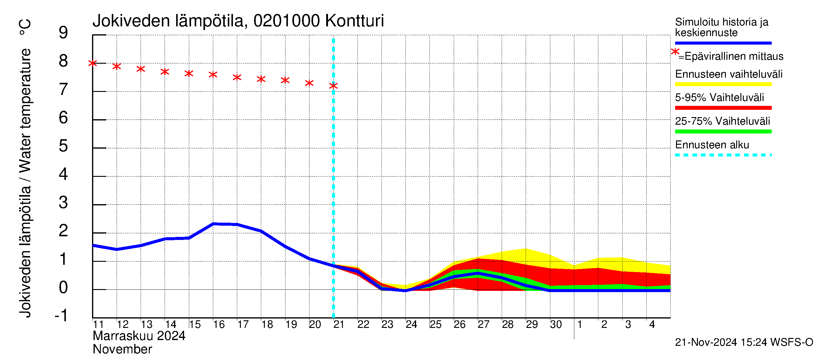 Tohmajoen vesistöalue - Kontturi: Jokiveden lämpötila