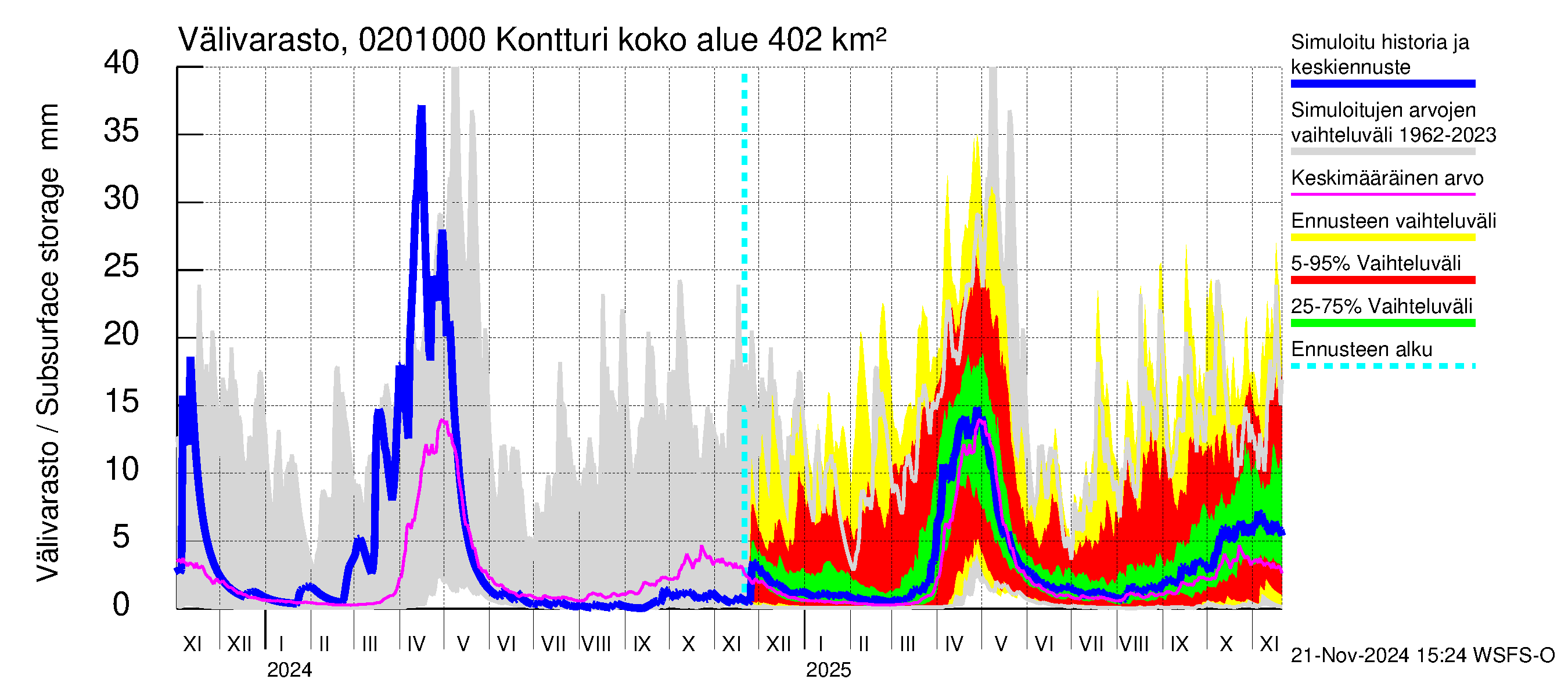 Tohmajoen vesistöalue - Kontturi: Välivarasto