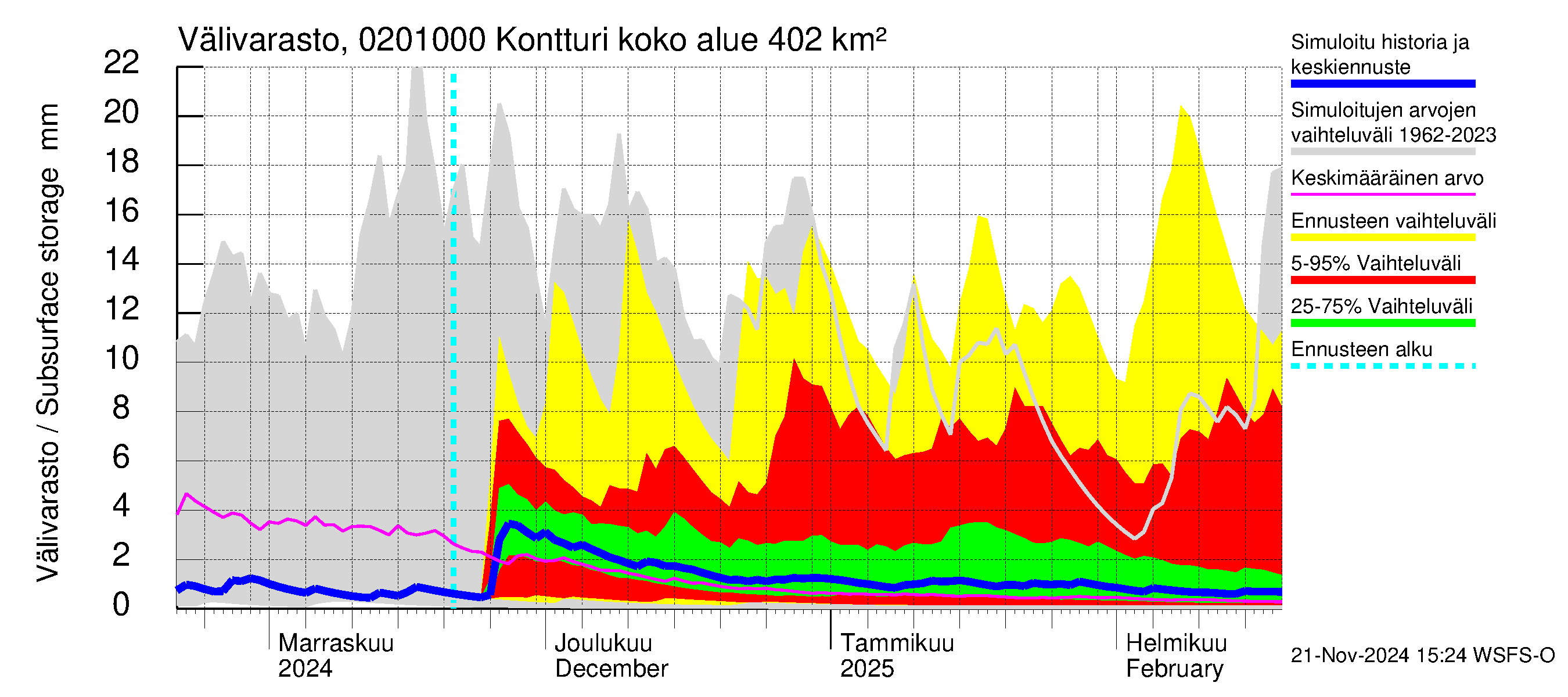 Tohmajoen vesistöalue - Kontturi: Välivarasto