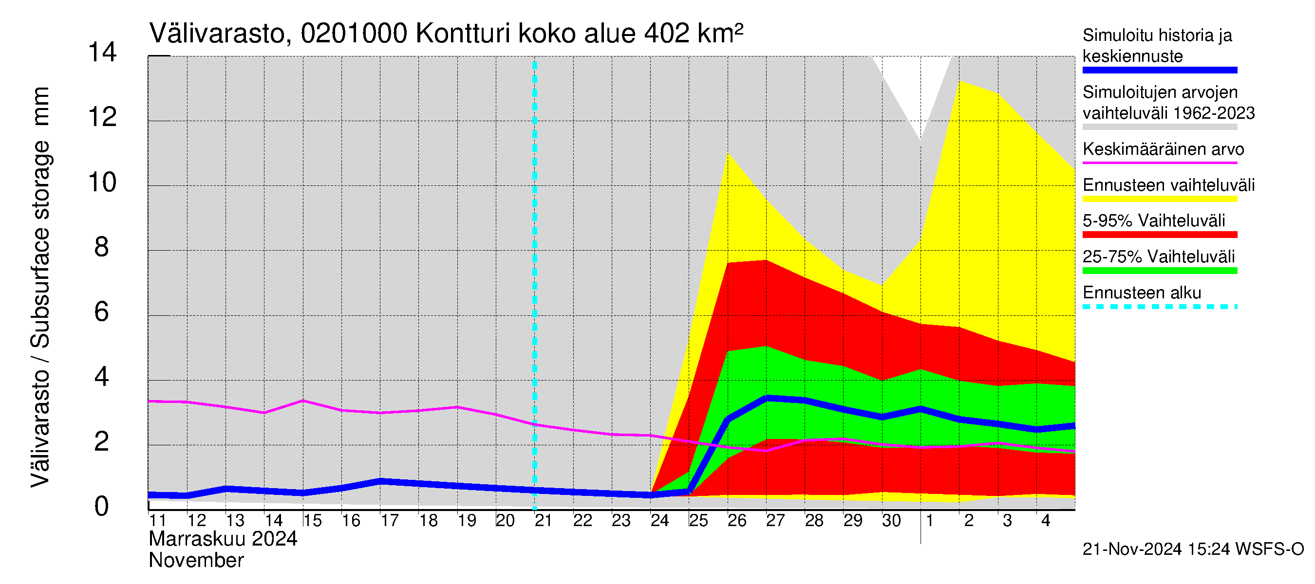 Tohmajoen vesistöalue - Kontturi: Välivarasto