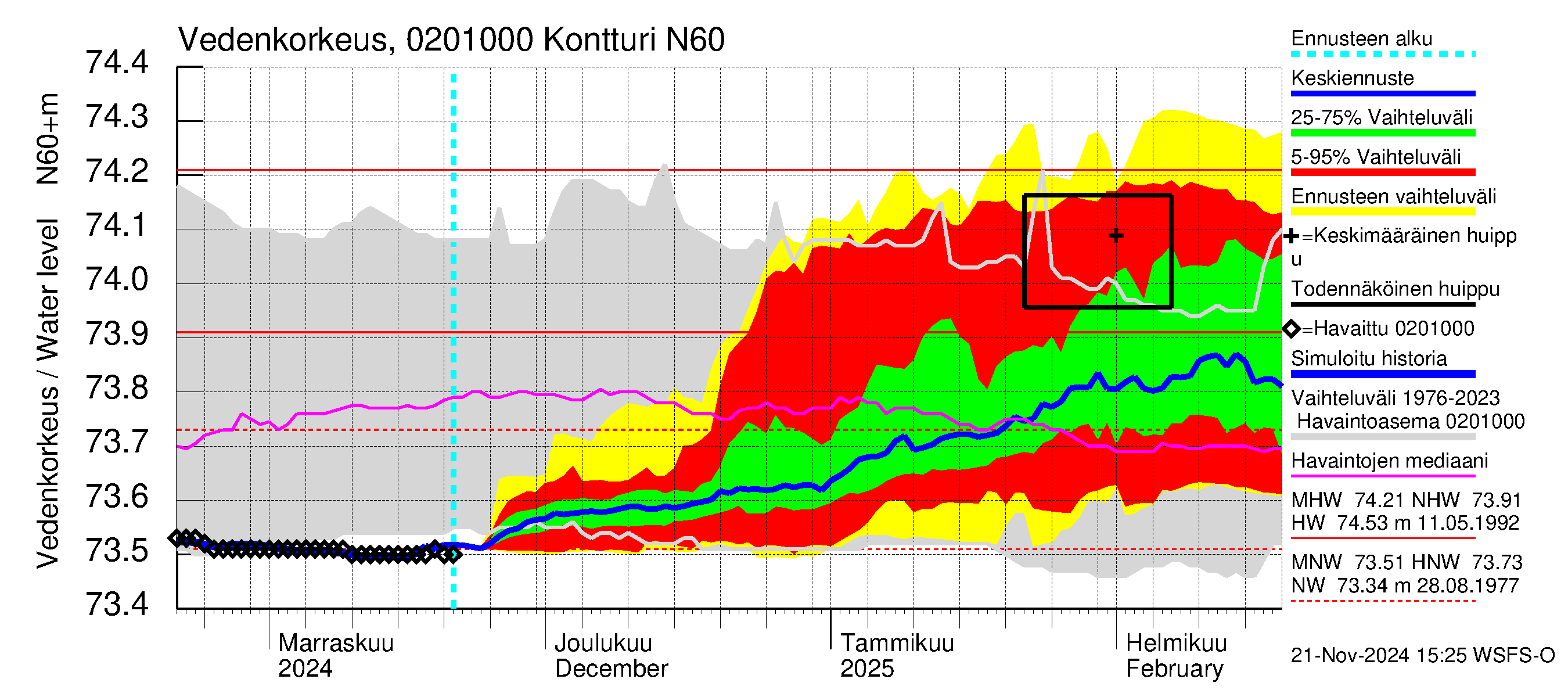 Tohmajoen vesistöalue - Kontturi: Vedenkorkeus - jakaumaennuste