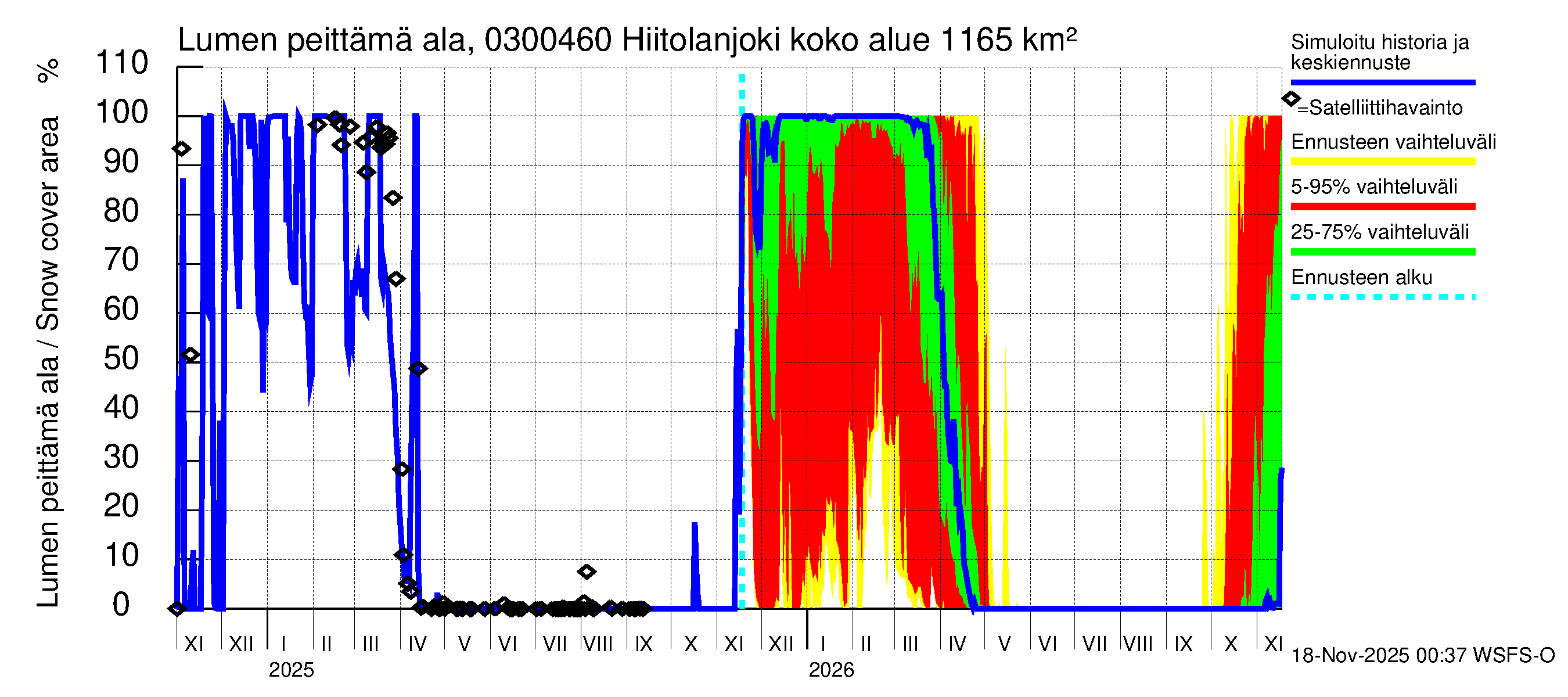 Hiitolanjoen vesistöalue - Hiitolanjoki, Kangaskoski: Lumen peittämä ala