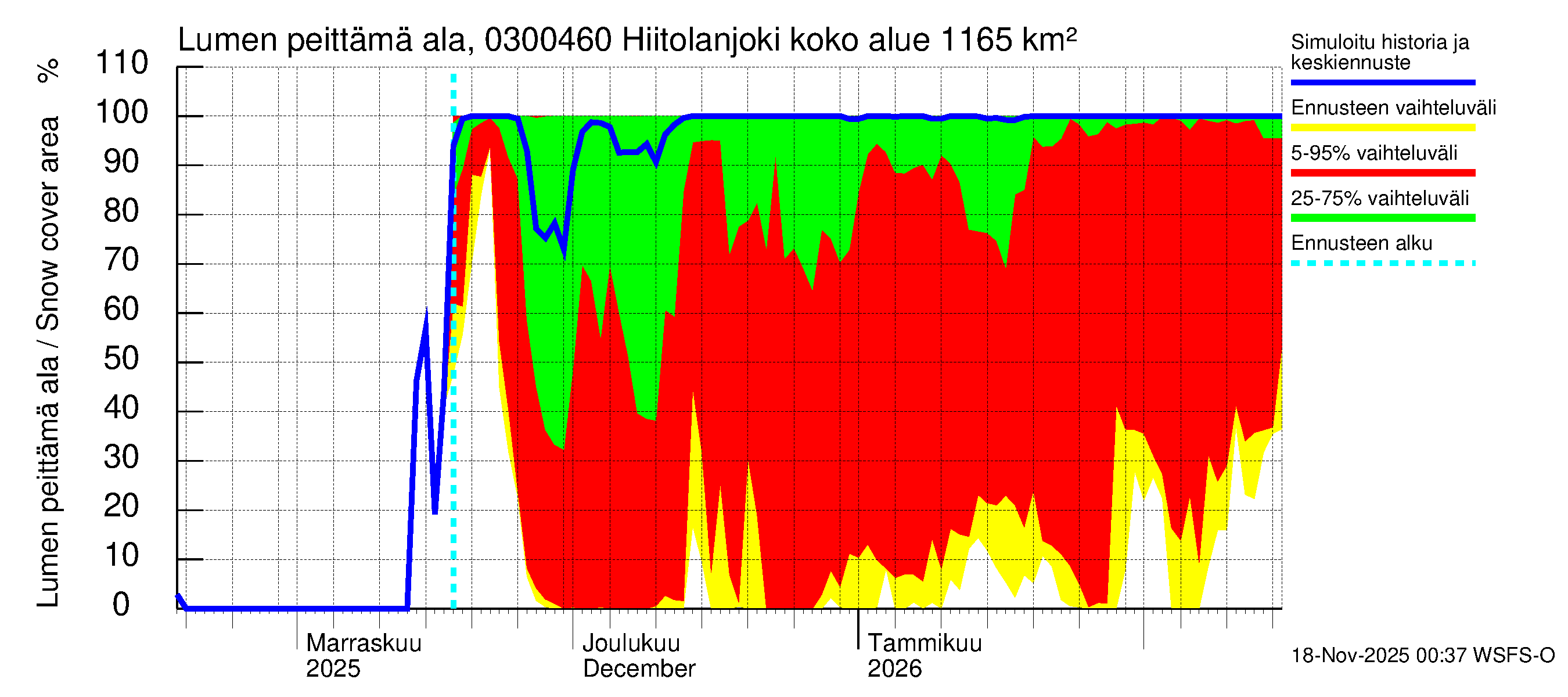 Hiitolanjoen vesistöalue - Hiitolanjoki, Kangaskoski: Lumen peittämä ala