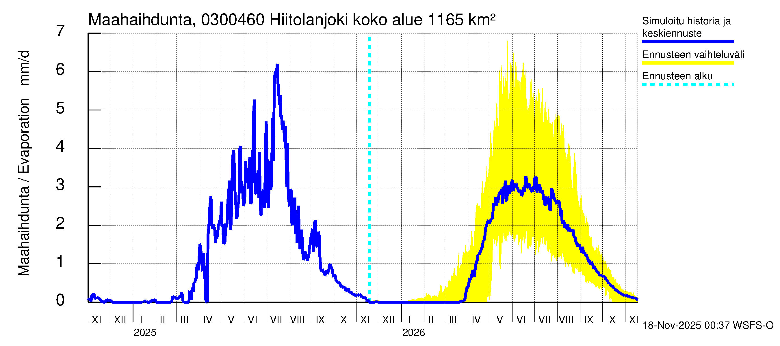 Hiitolanjoen vesistöalue - Hiitolanjoki, Kangaskoski: Haihdunta maa-alueelta