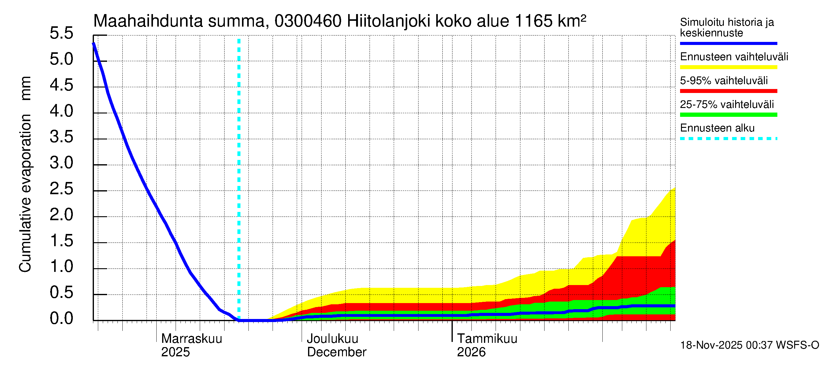 Hiitolanjoen vesistöalue - Hiitolanjoki, Kangaskoski: Haihdunta maa-alueelta - summa