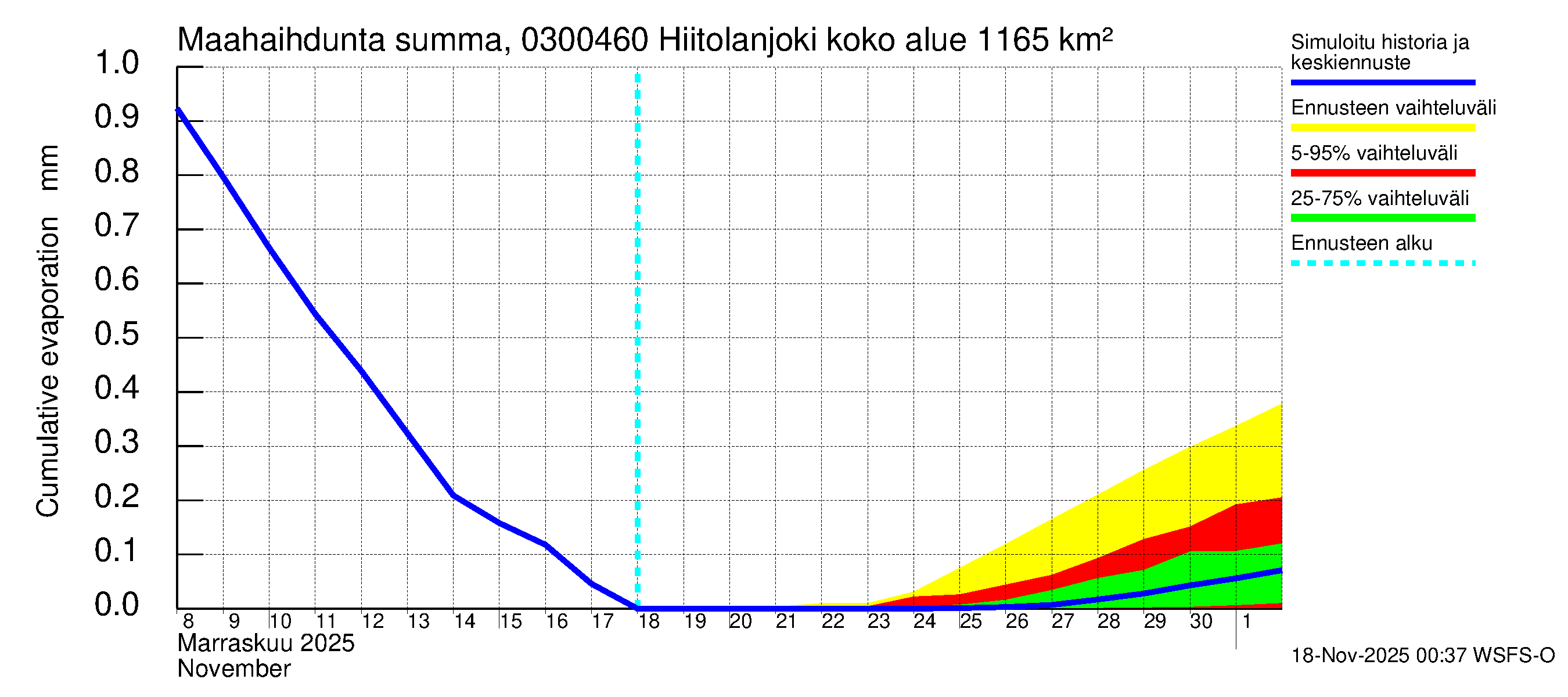 Hiitolanjoen vesistöalue - Hiitolanjoki, Kangaskoski: Haihdunta maa-alueelta - summa