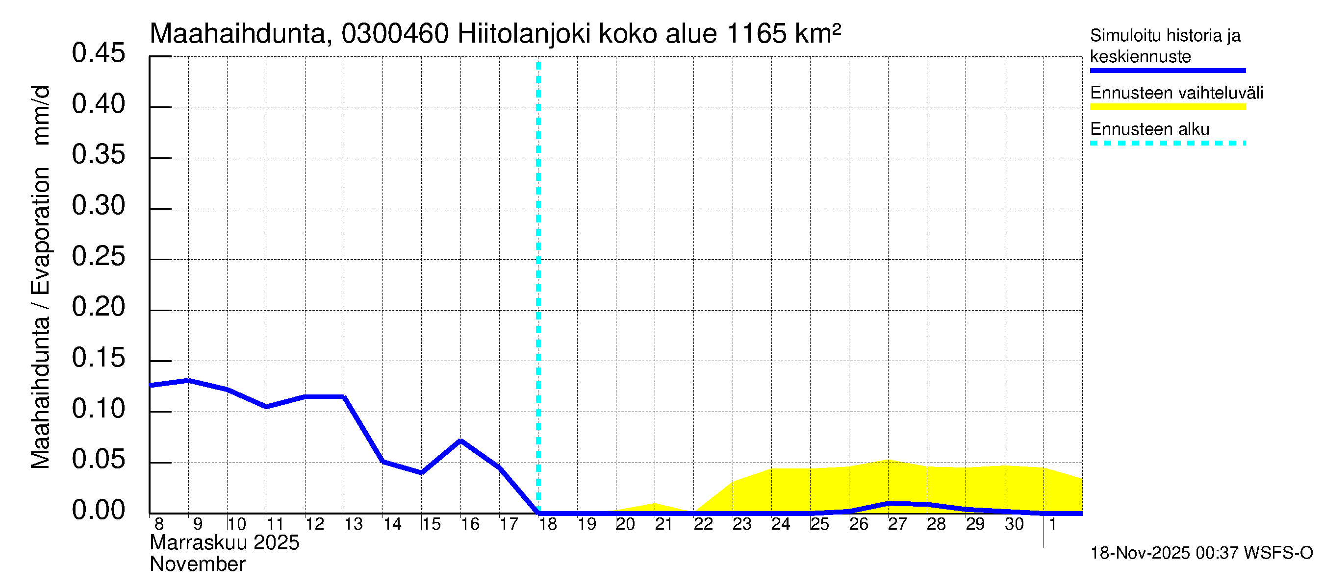 Hiitolanjoen vesistöalue - Hiitolanjoki, Kangaskoski: Haihdunta maa-alueelta