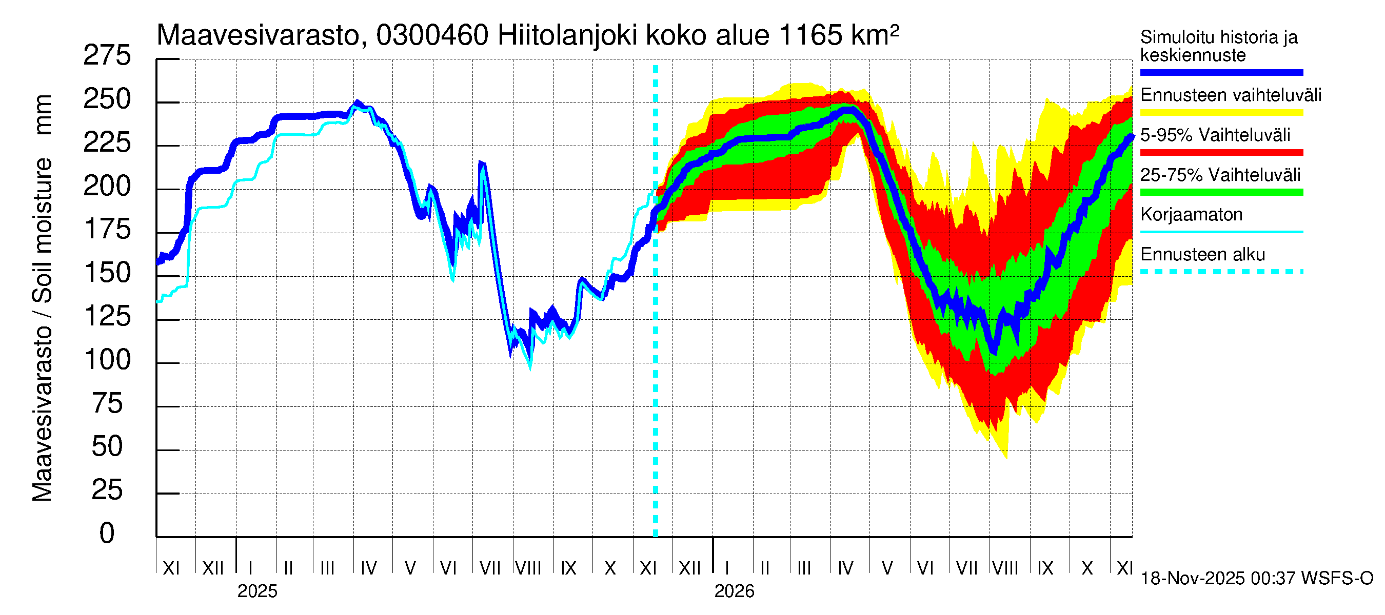 Hiitolanjoen vesistöalue - Hiitolanjoki, Kangaskoski: Maavesivarasto