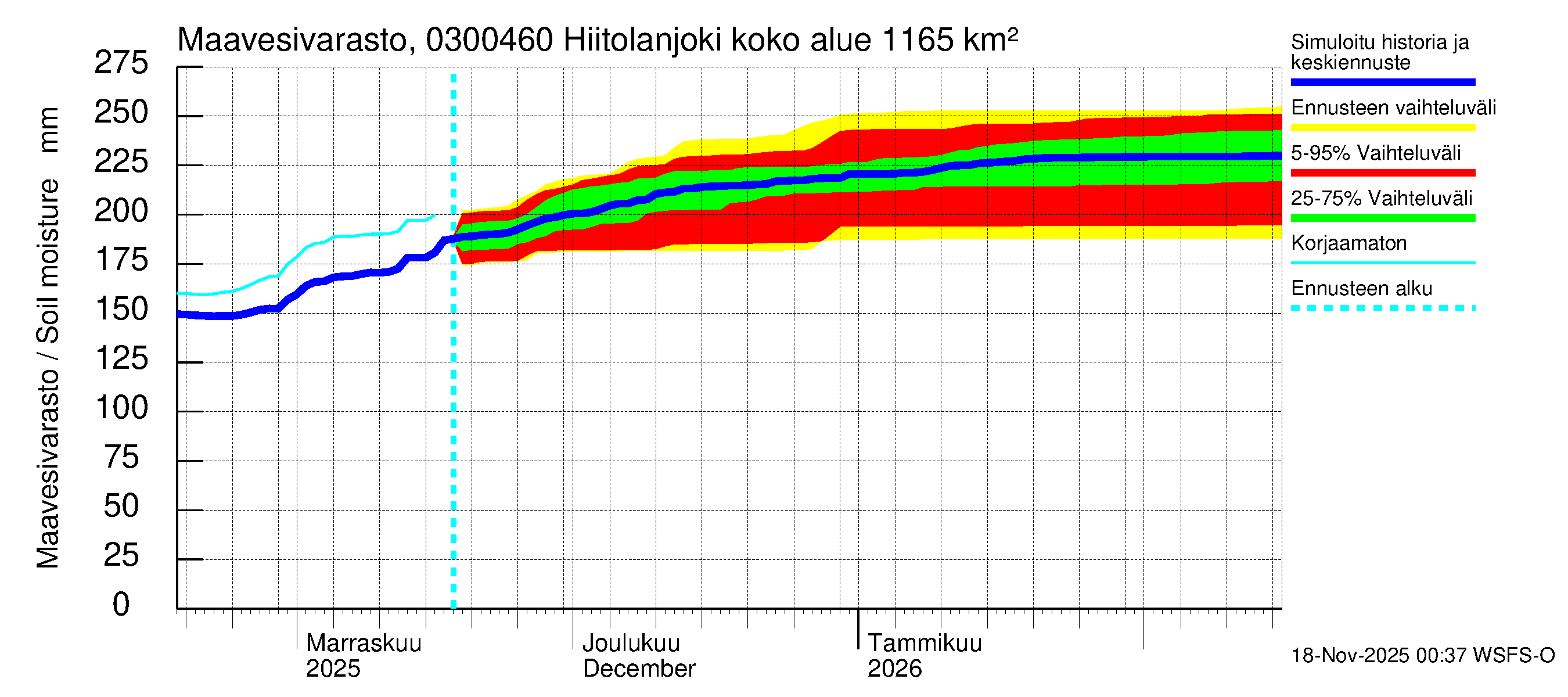 Hiitolanjoen vesistöalue - Hiitolanjoki, Kangaskoski: Maavesivarasto