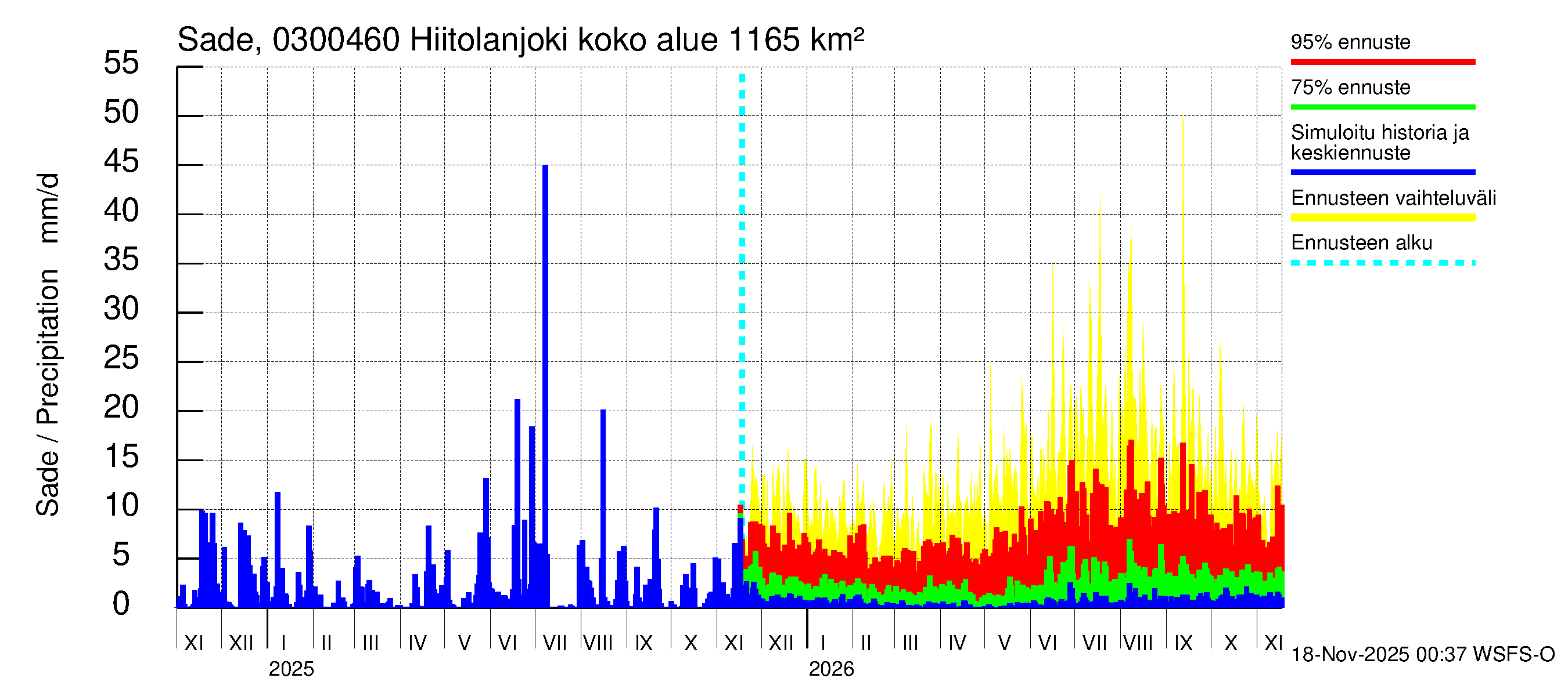 Hiitolanjoen vesistöalue - Hiitolanjoki, Kangaskoski: Sade