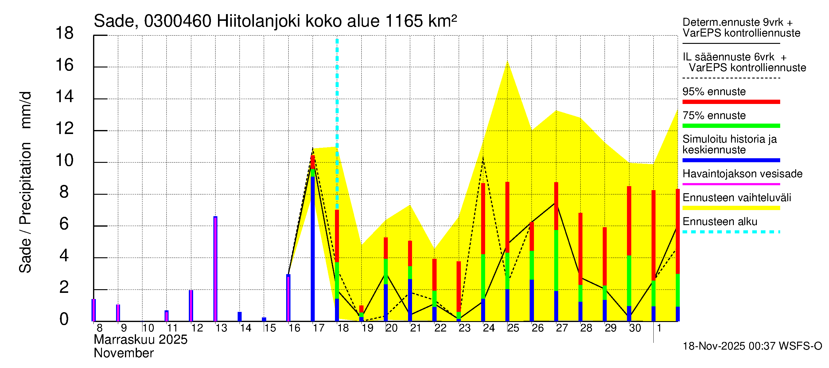 Hiitolanjoen vesistöalue - Hiitolanjoki, Kangaskoski: Sade