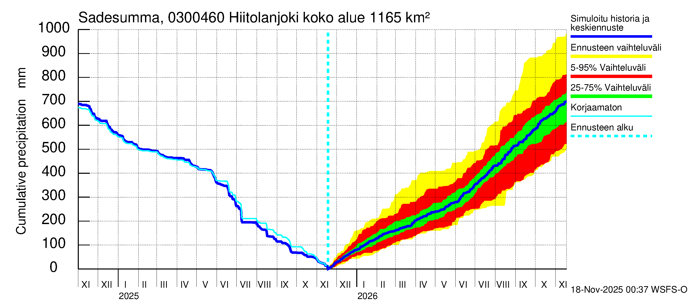 Hiitolanjoen vesistöalue - Hiitolanjoki, Kangaskoski: Sade - summa