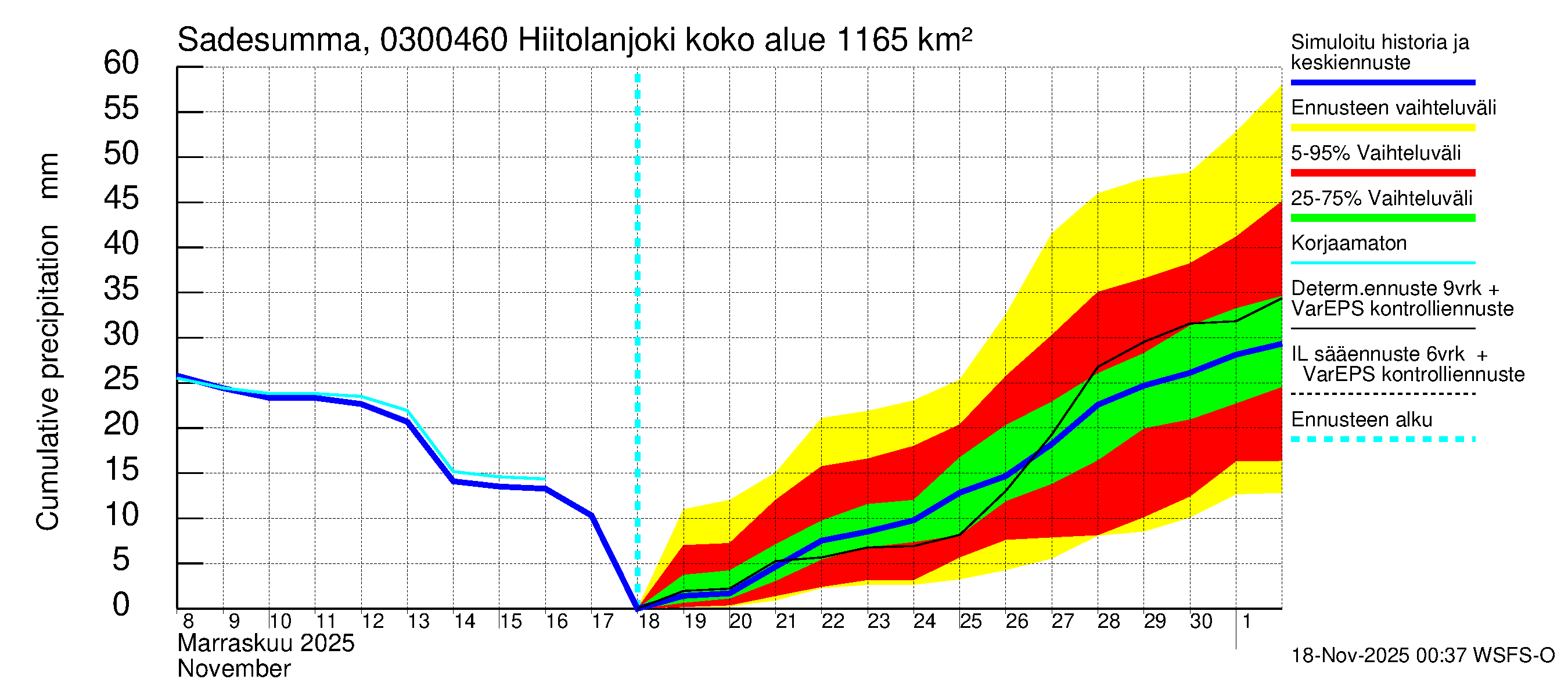Hiitolanjoen vesistöalue - Hiitolanjoki, Kangaskoski: Sade - summa