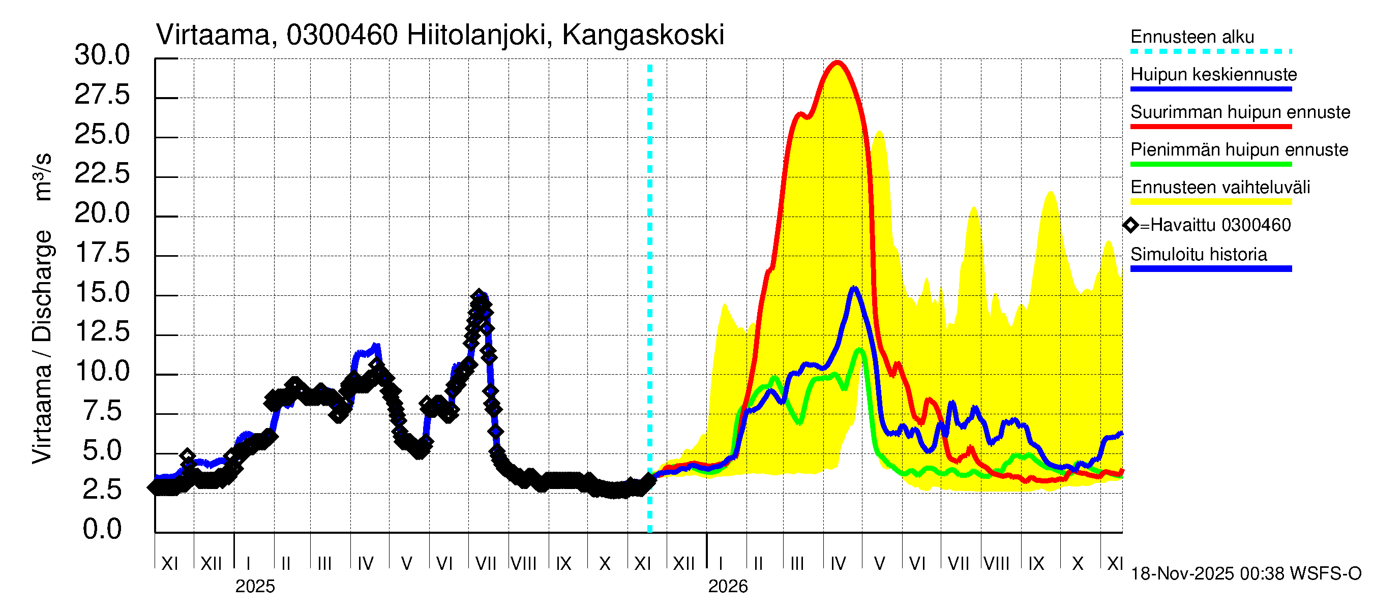 Hiitolanjoen vesistöalue - Hiitolanjoki, Kangaskoski: Virtaama / juoksutus - huippujen keski- ja ääriennusteet