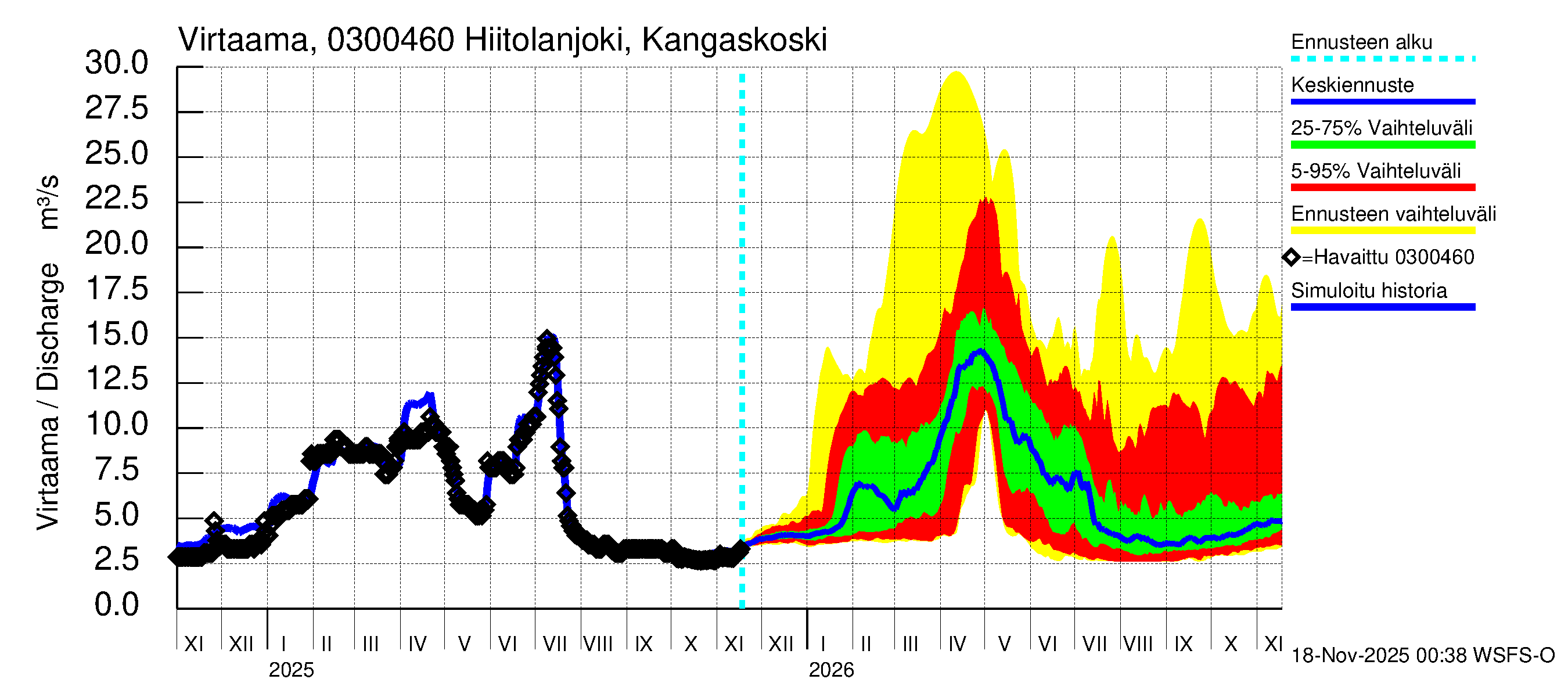 Hiitolanjoen vesistöalue - Hiitolanjoki, Kangaskoski: Virtaama / juoksutus - jakaumaennuste
