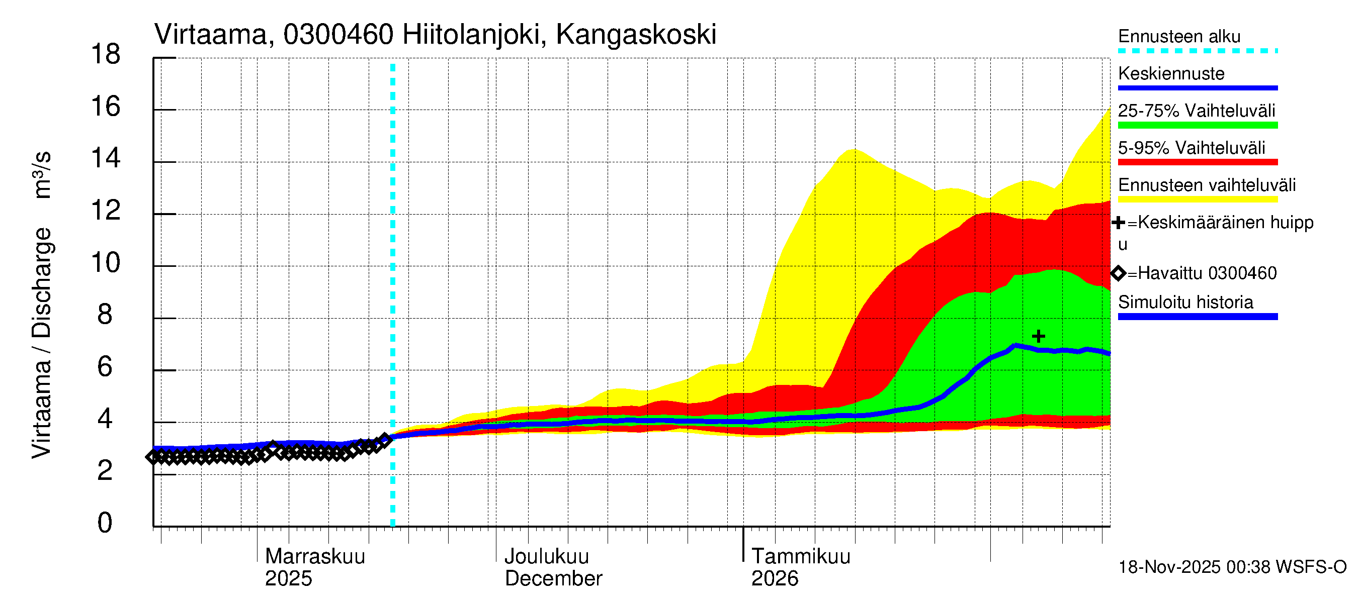 Hiitolanjoen vesistöalue - Hiitolanjoki, Kangaskoski: Virtaama / juoksutus - jakaumaennuste