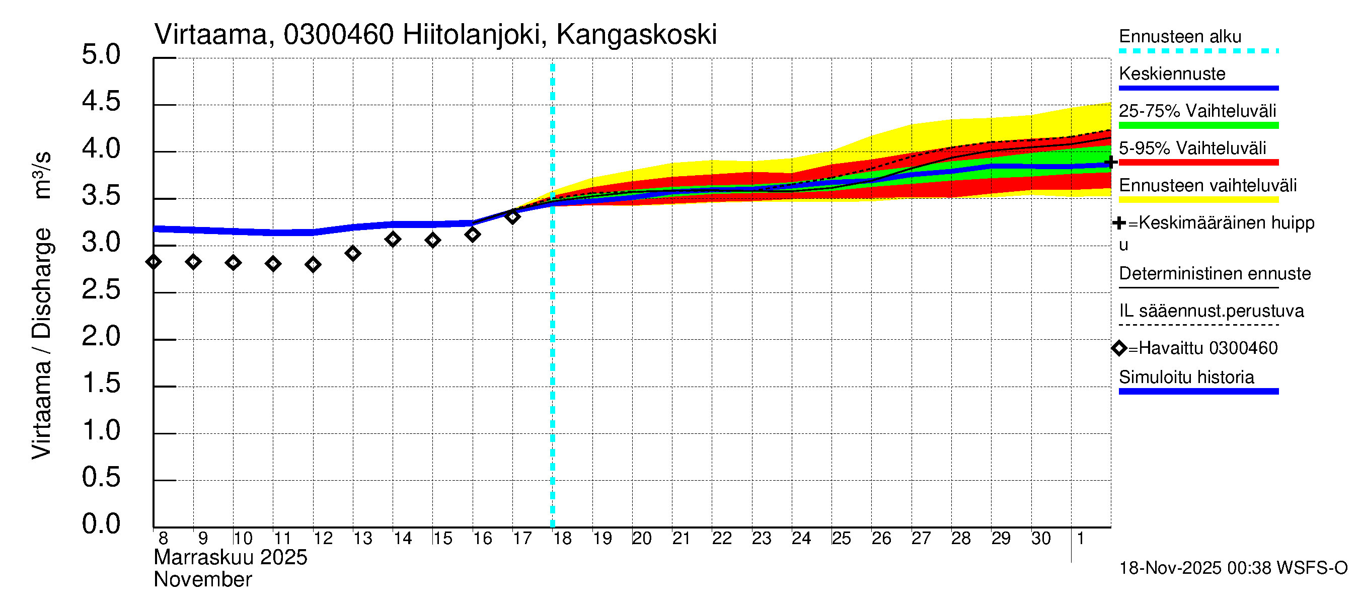 Hiitolanjoen vesistöalue - Hiitolanjoki, Kangaskoski: Virtaama / juoksutus - jakaumaennuste