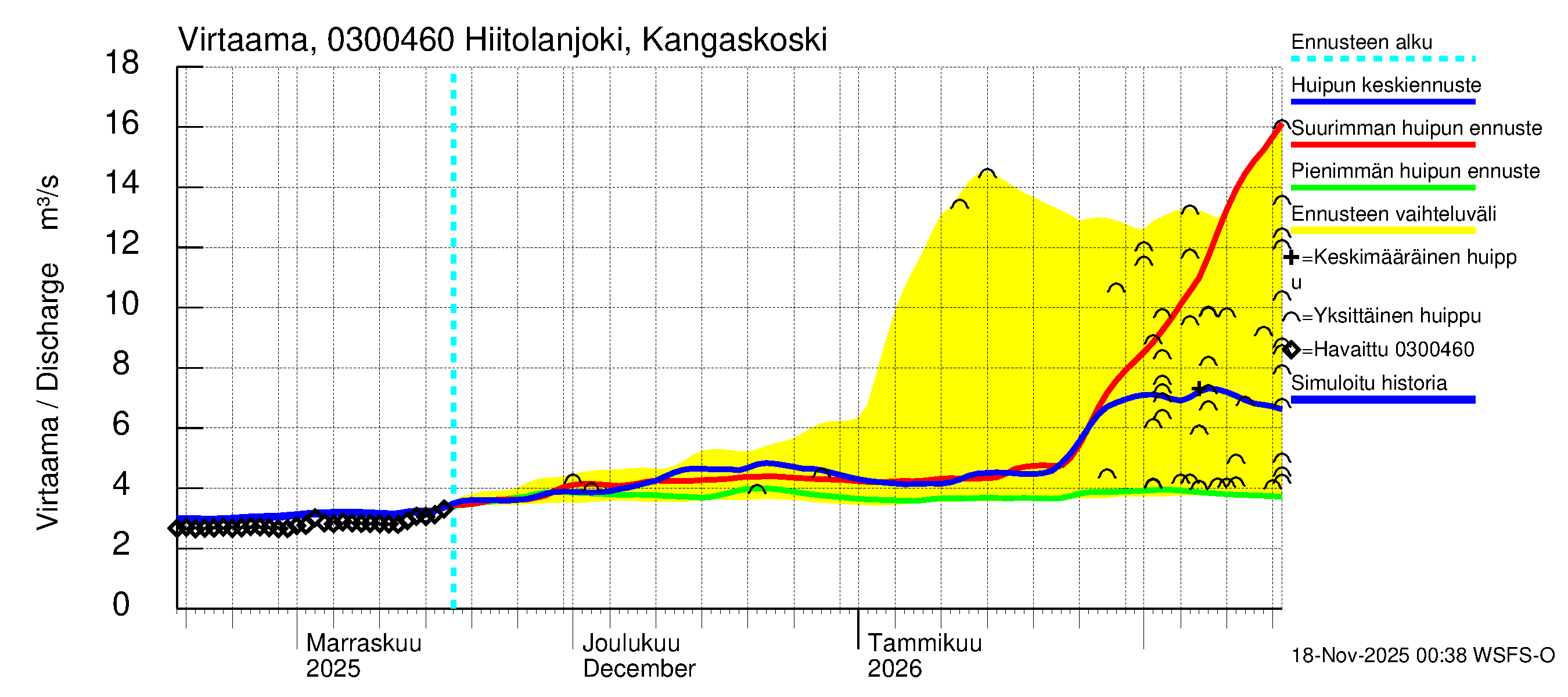 Hiitolanjoen vesistöalue - Hiitolanjoki, Kangaskoski: Virtaama / juoksutus - huippujen keski- ja ääriennusteet