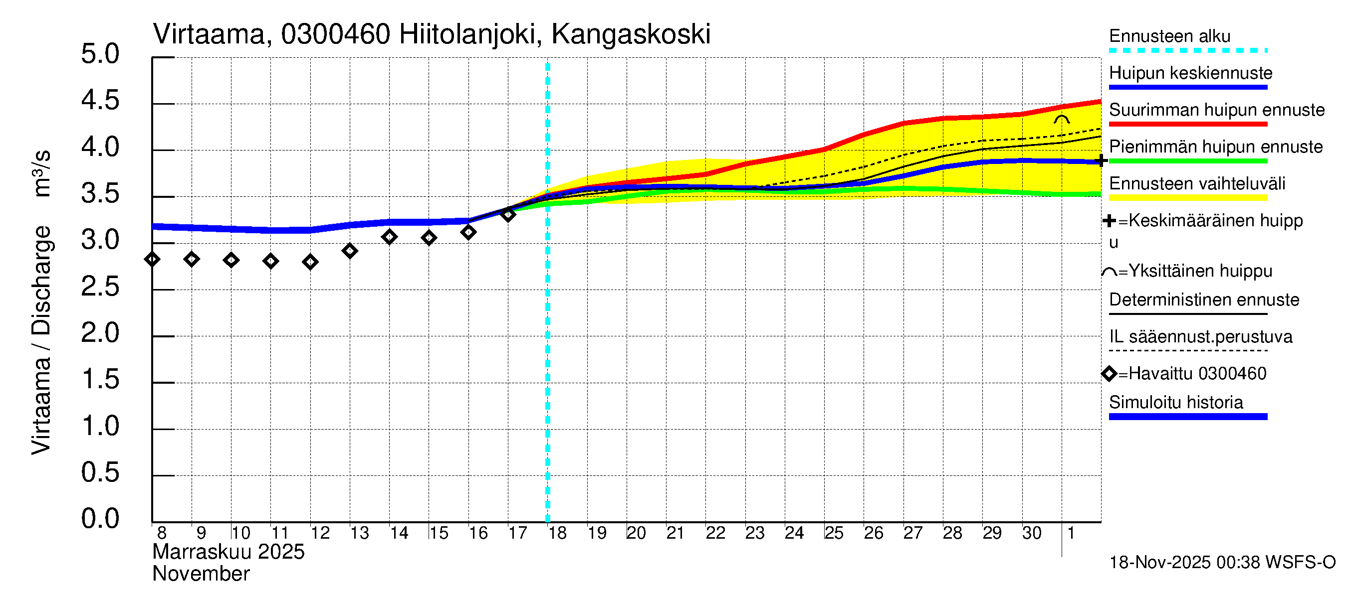 Hiitolanjoen vesistöalue - Hiitolanjoki, Kangaskoski: Virtaama / juoksutus - huippujen keski- ja ääriennusteet