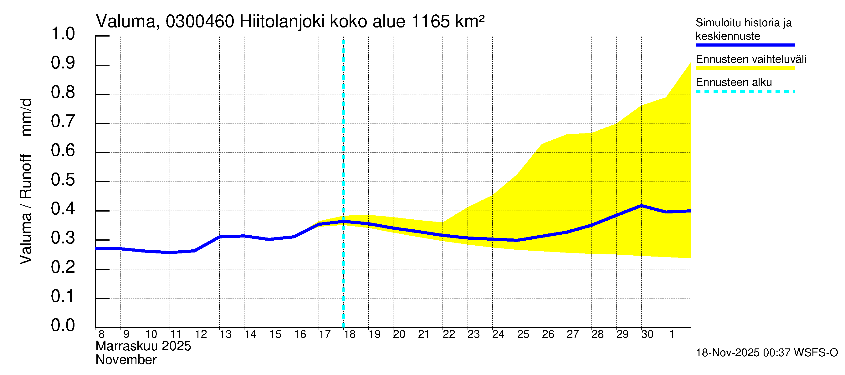Hiitolanjoen vesistöalue - Hiitolanjoki, Kangaskoski: Valuma