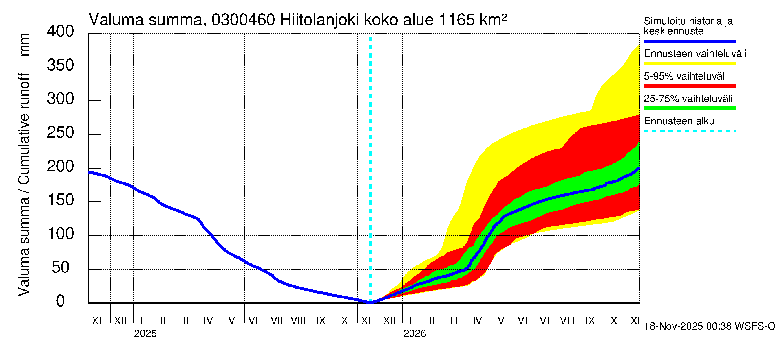 Hiitolanjoen vesistöalue - Hiitolanjoki, Kangaskoski: Valuma - summa