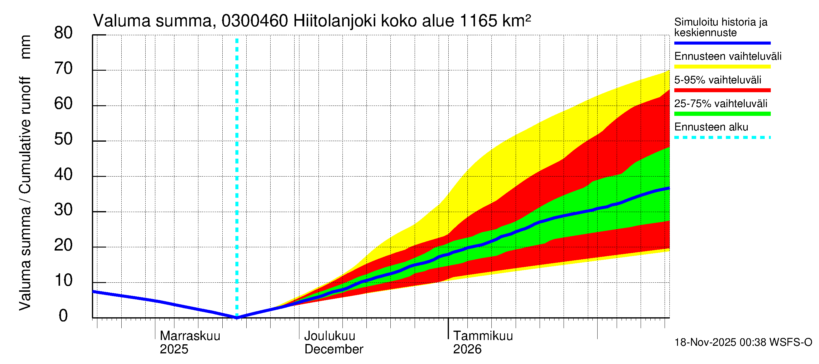Hiitolanjoen vesistöalue - Hiitolanjoki, Kangaskoski: Valuma - summa
