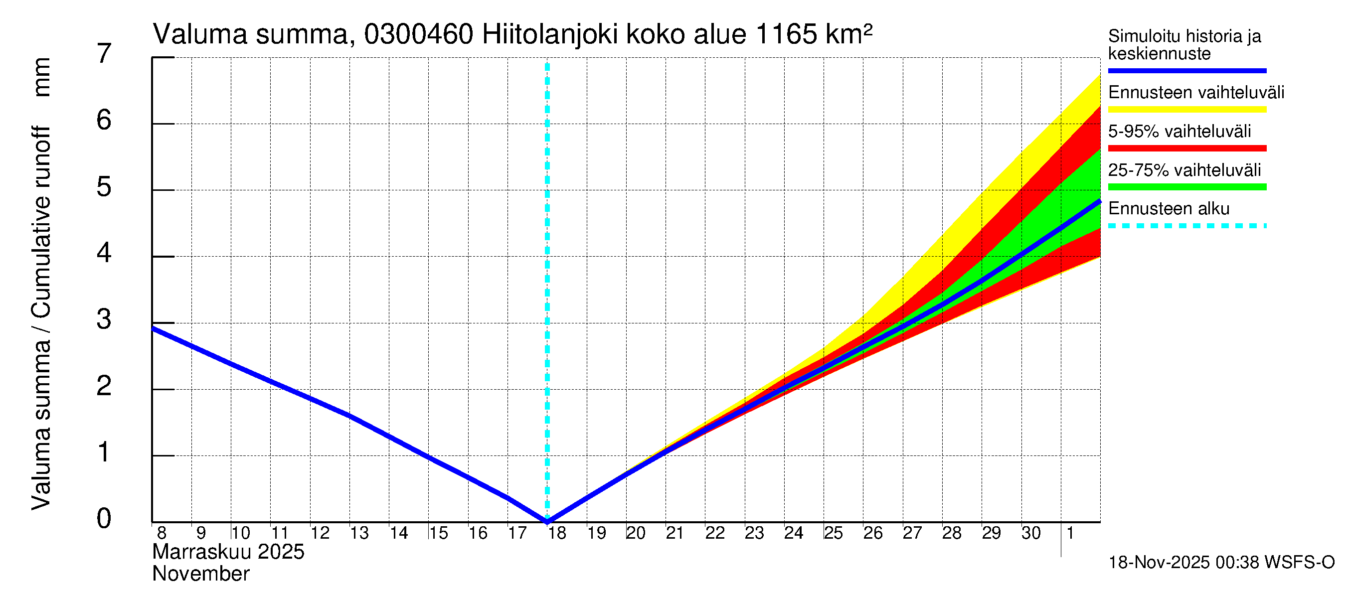 Hiitolanjoen vesistöalue - Hiitolanjoki, Kangaskoski: Valuma - summa