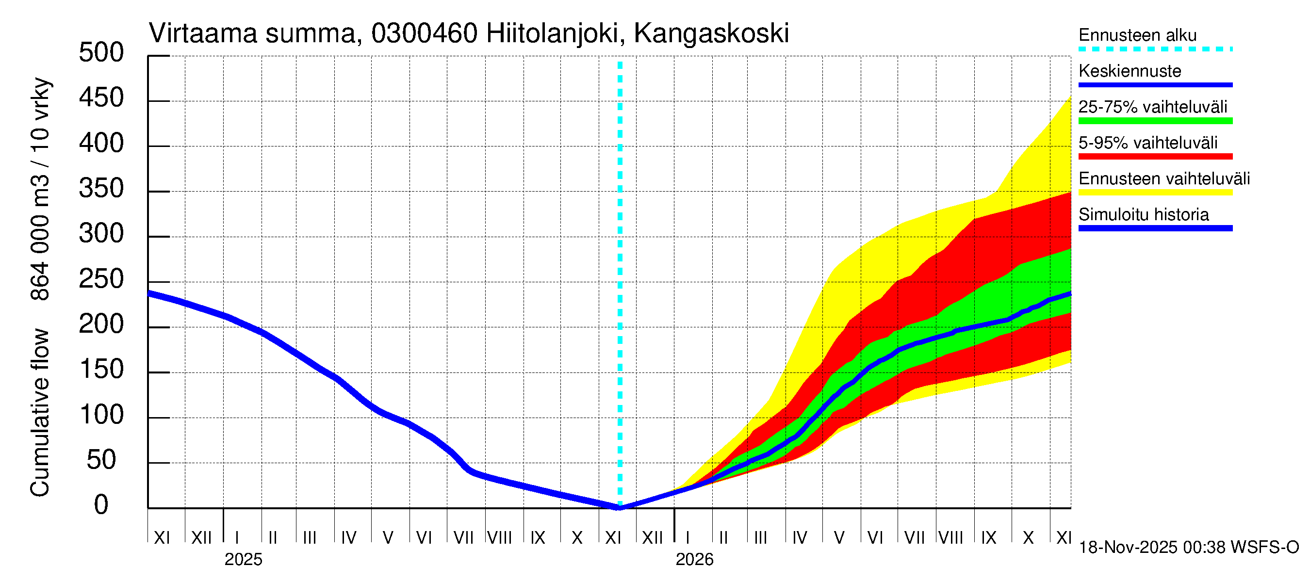 Hiitolanjoen vesistöalue - Hiitolanjoki, Kangaskoski: Virtaama / juoksutus - summa