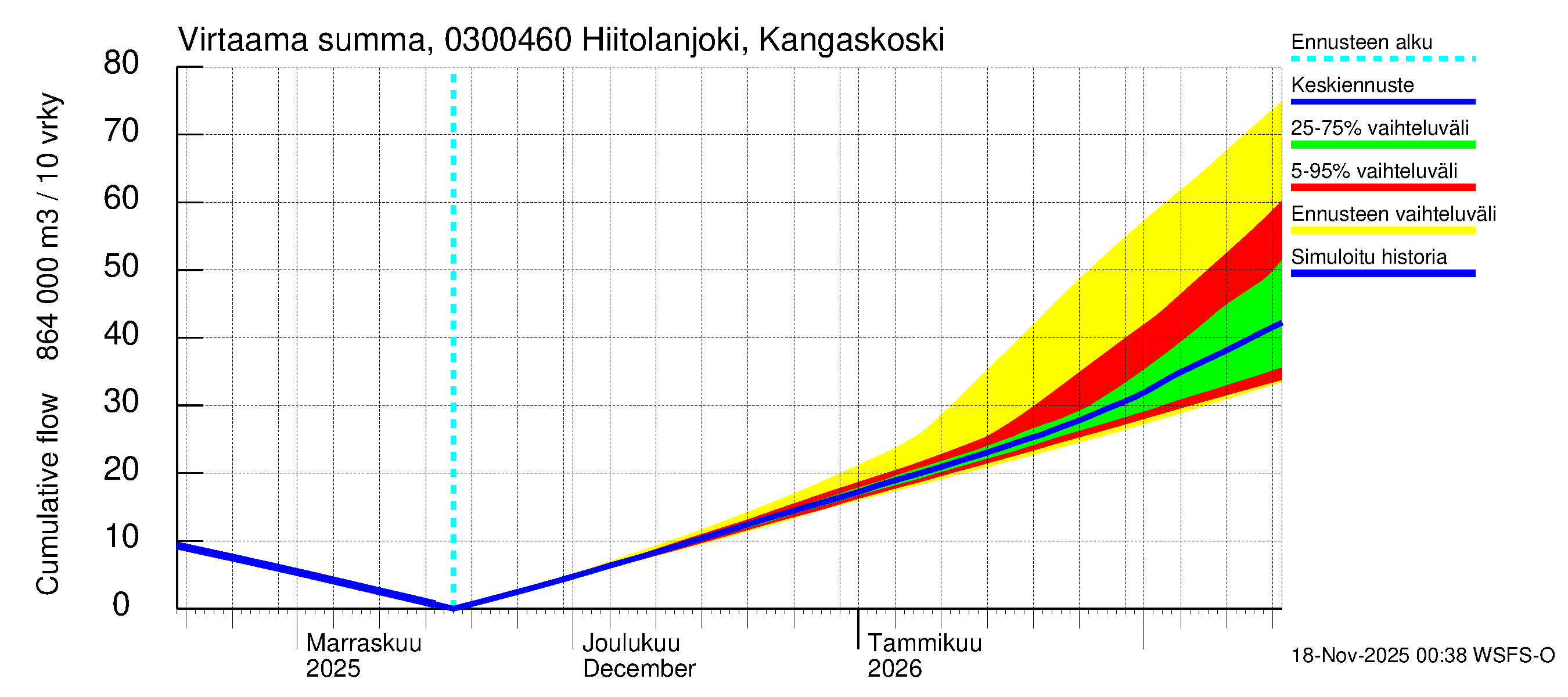 Hiitolanjoen vesistöalue - Hiitolanjoki, Kangaskoski: Virtaama / juoksutus - summa