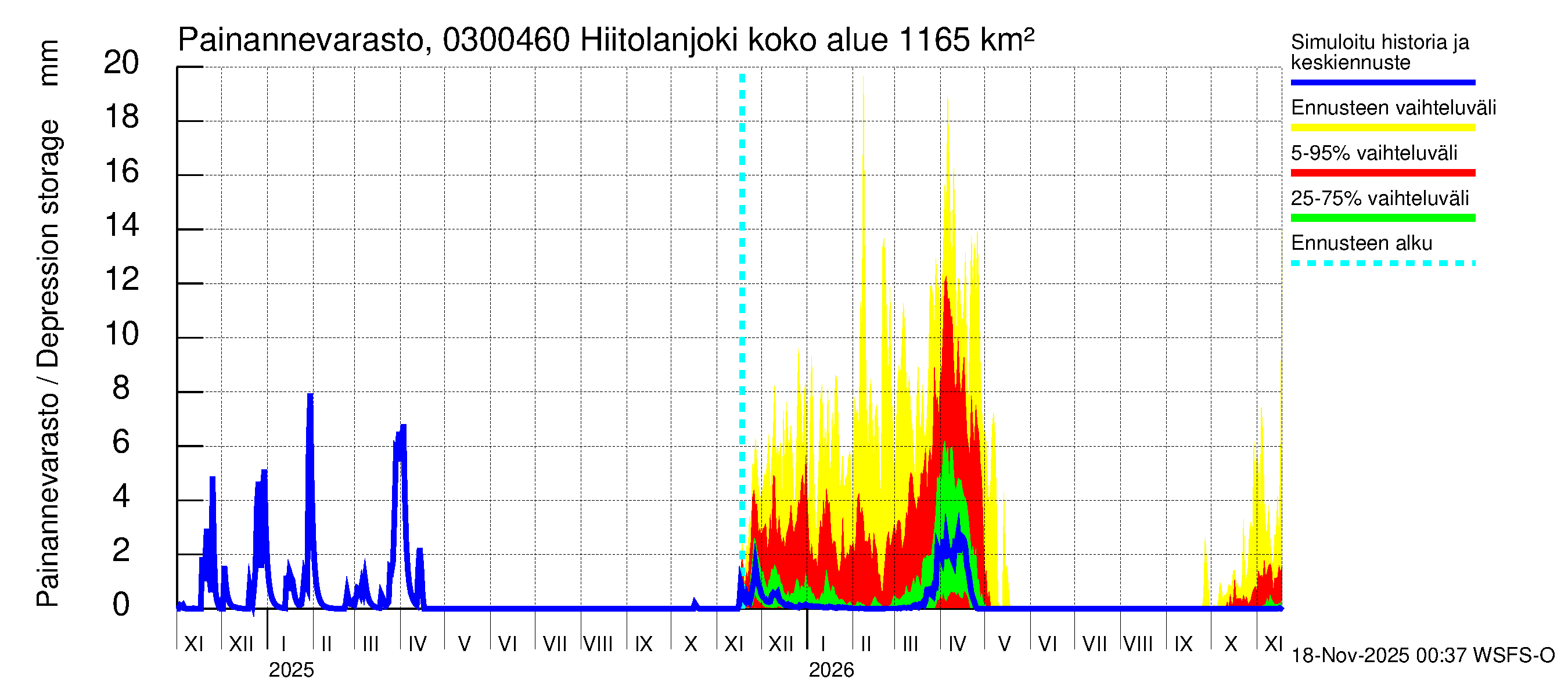 Hiitolanjoen vesistöalue - Hiitolanjoki, Kangaskoski: Painannevarasto