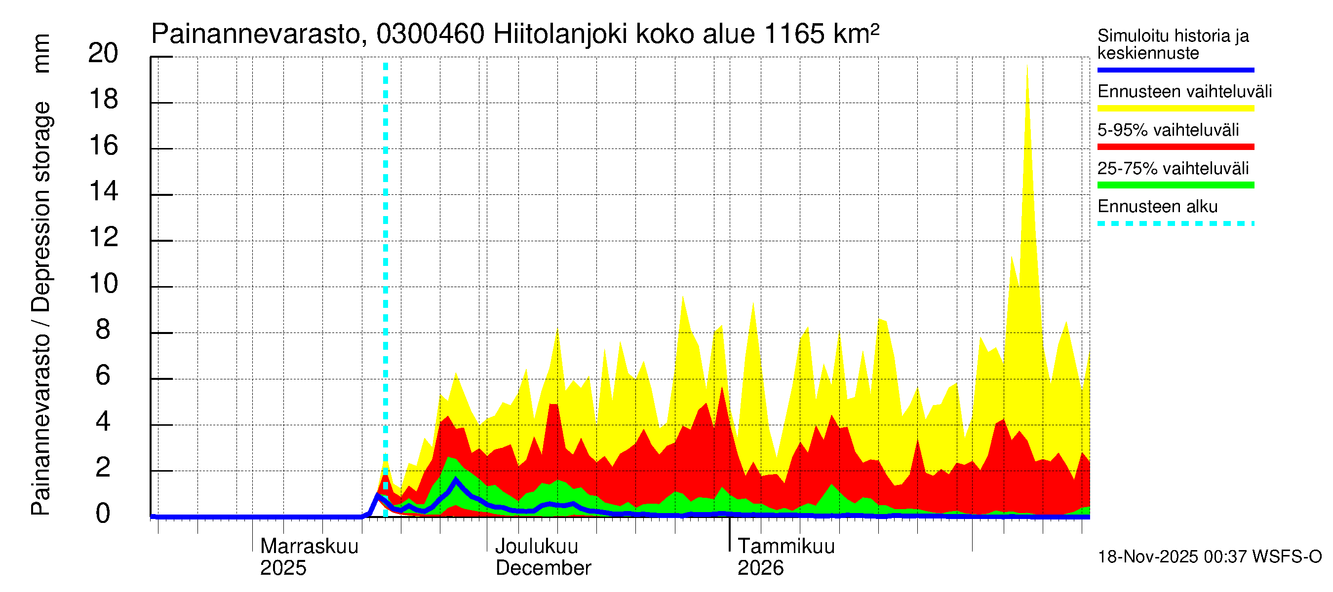Hiitolanjoen vesistöalue - Hiitolanjoki, Kangaskoski: Painannevarasto