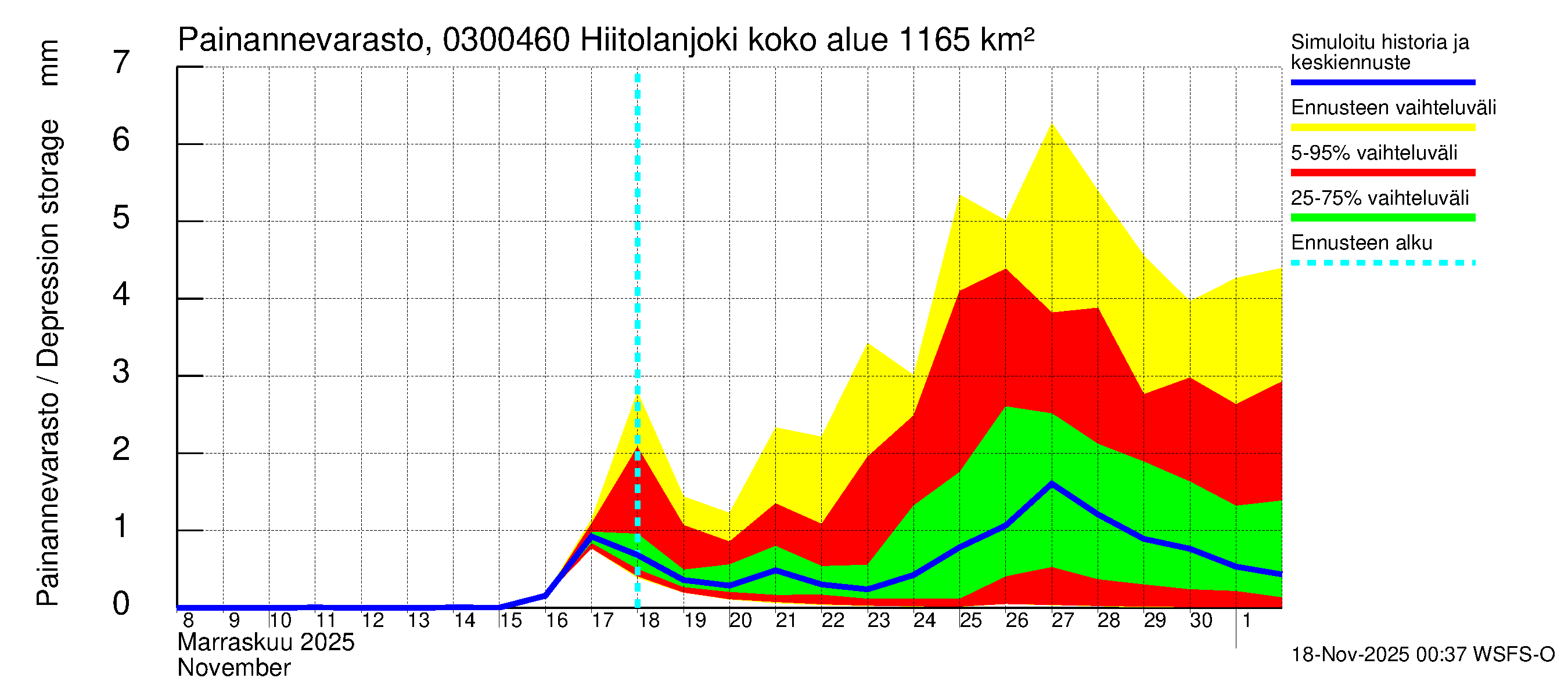 Hiitolanjoen vesistöalue - Hiitolanjoki, Kangaskoski: Painannevarasto