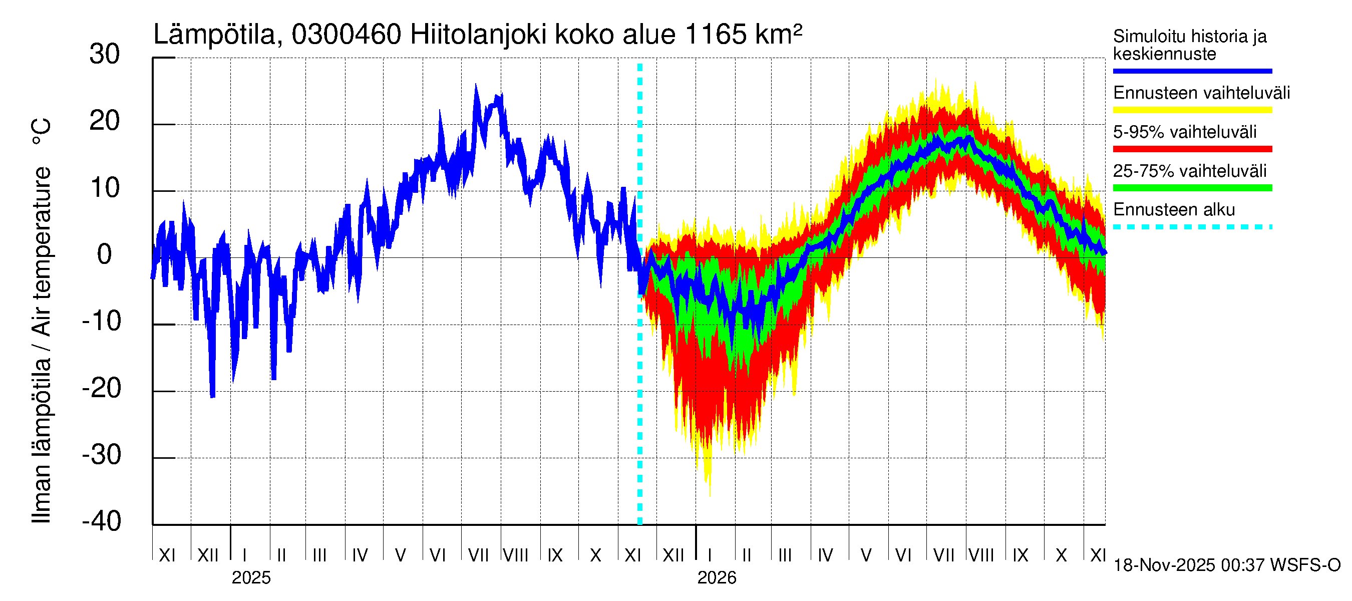 Hiitolanjoen vesistöalue - Hiitolanjoki, Kangaskoski: Ilman lämpötila