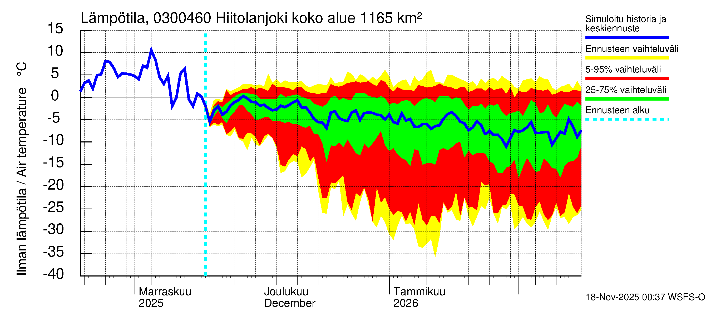 Hiitolanjoen vesistöalue - Hiitolanjoki, Kangaskoski: Ilman lämpötila