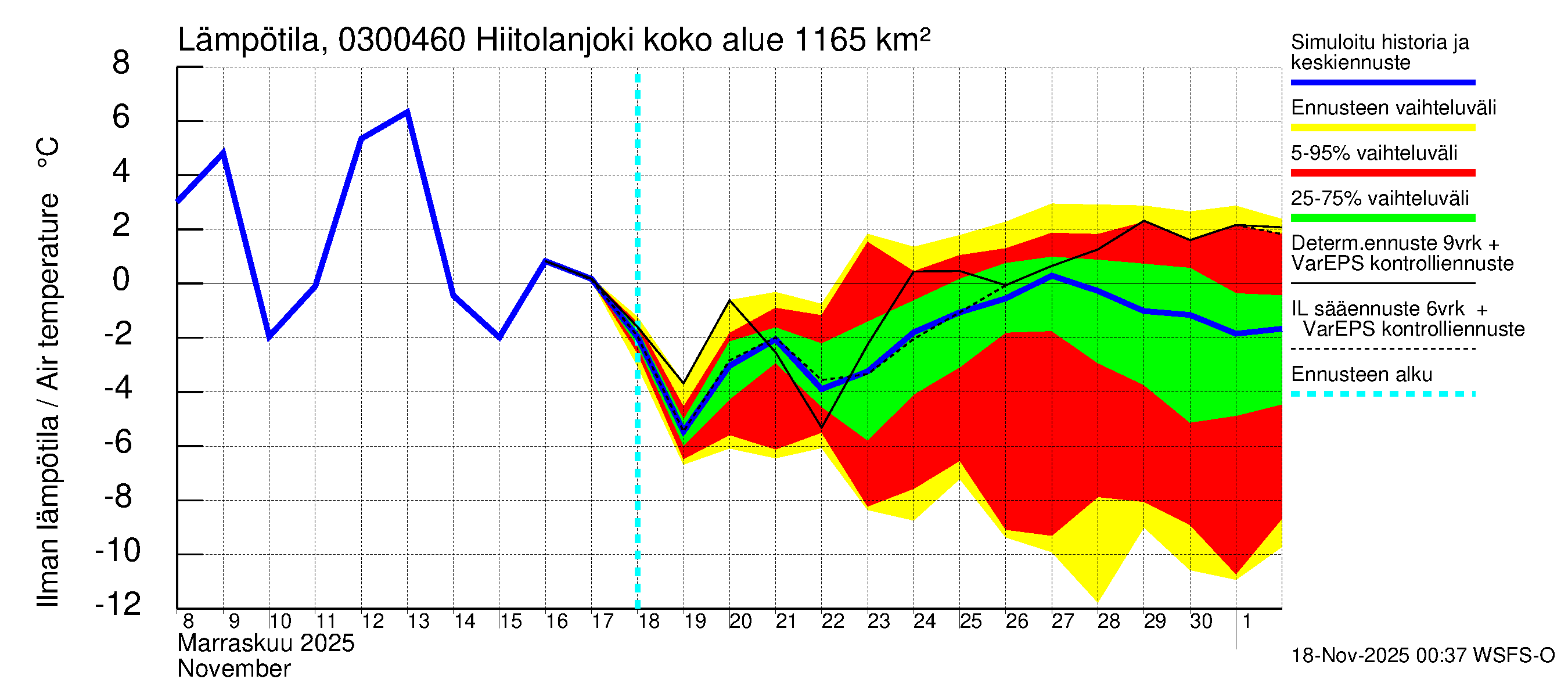 Hiitolanjoen vesistöalue - Hiitolanjoki, Kangaskoski: Ilman lämpötila